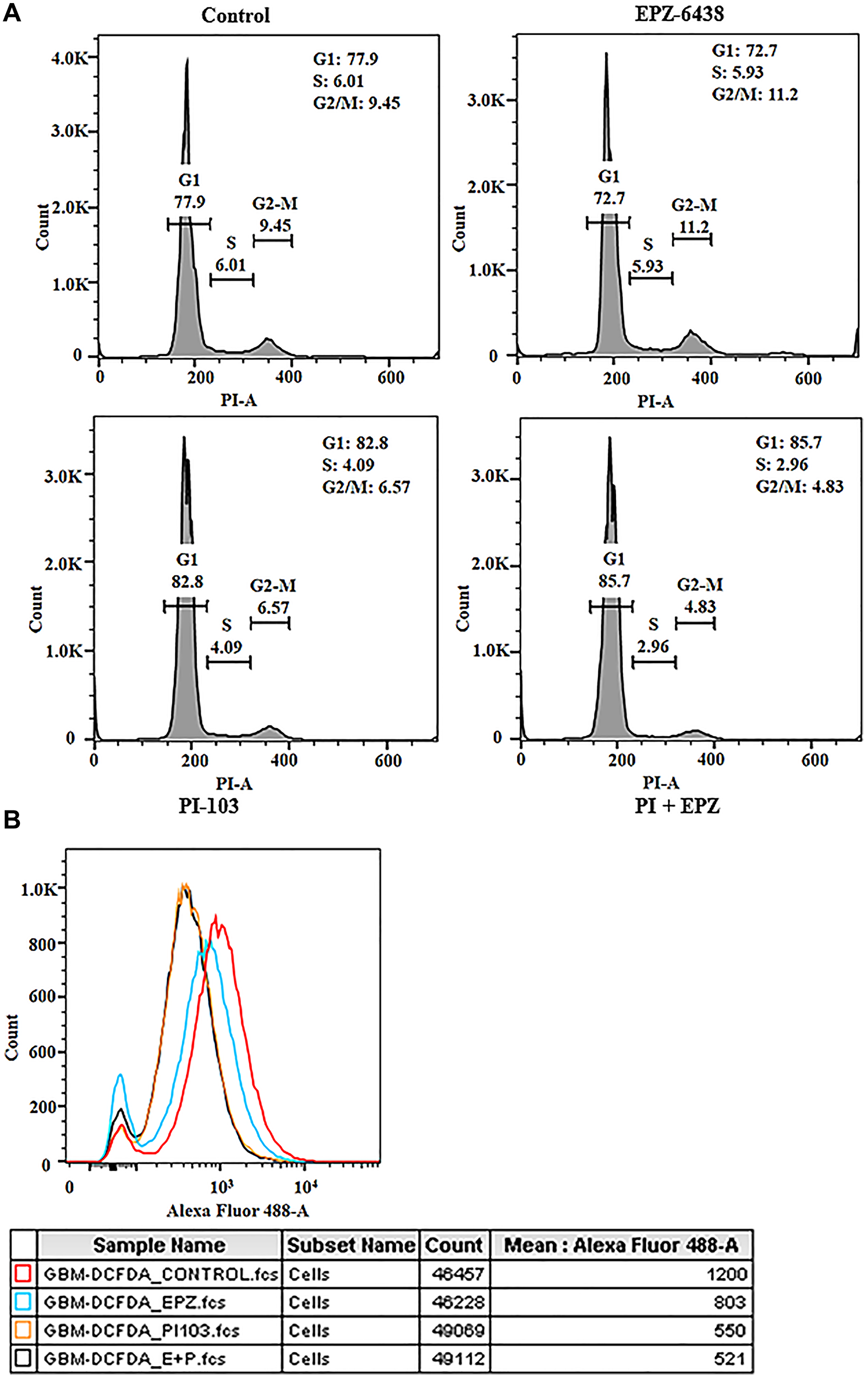 EPZ-6438 and PI-103 regulates the cell cycle progression and ROS generation.