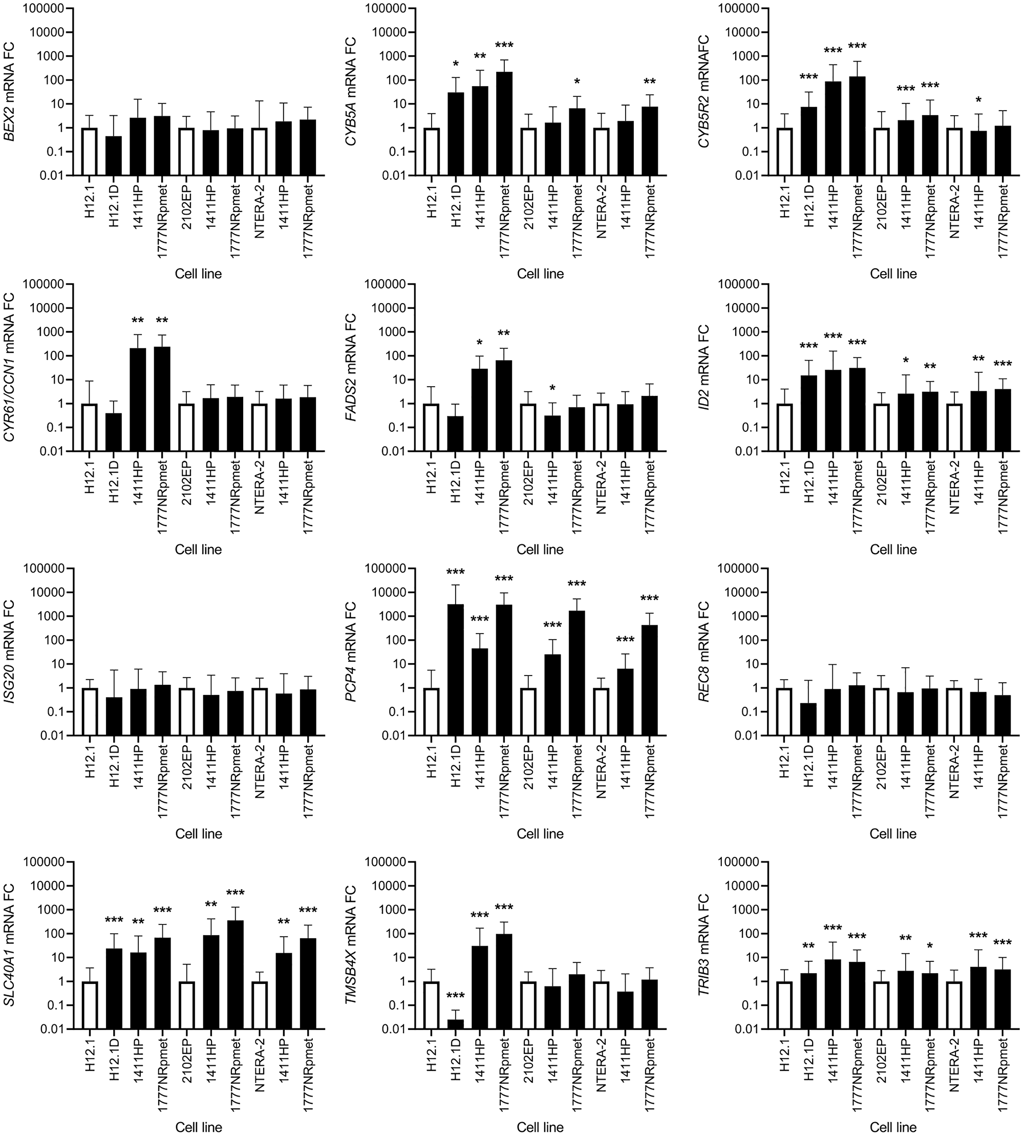 Expression change of 12 candidate genes that were originally identified as up-regulated using gene expression array.