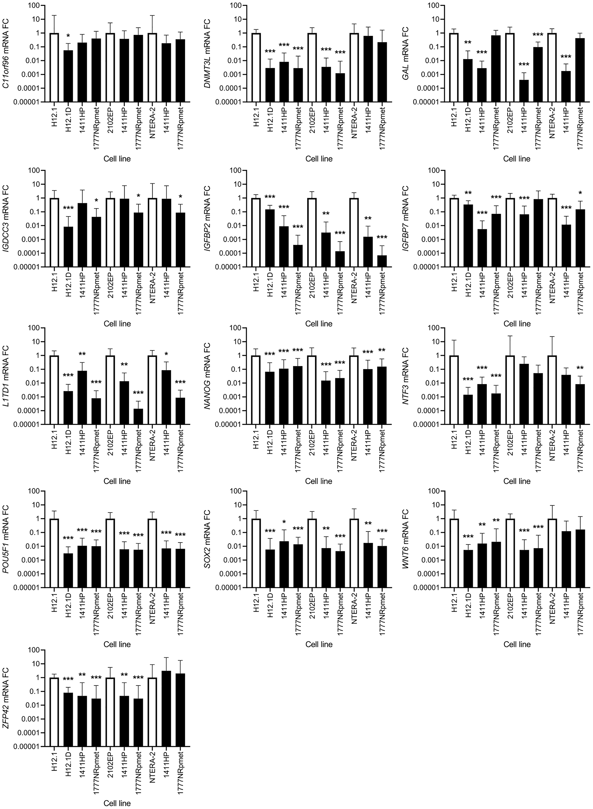 Expression change of 13 candidate genes that were originally identified as down-regulated using gene expression array.