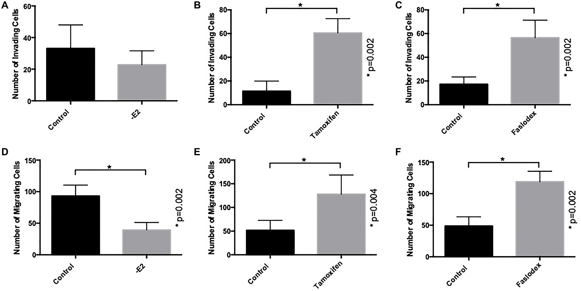 Endocrine agents induce invasion and migration of ER+ breast cancer cells in vitro.