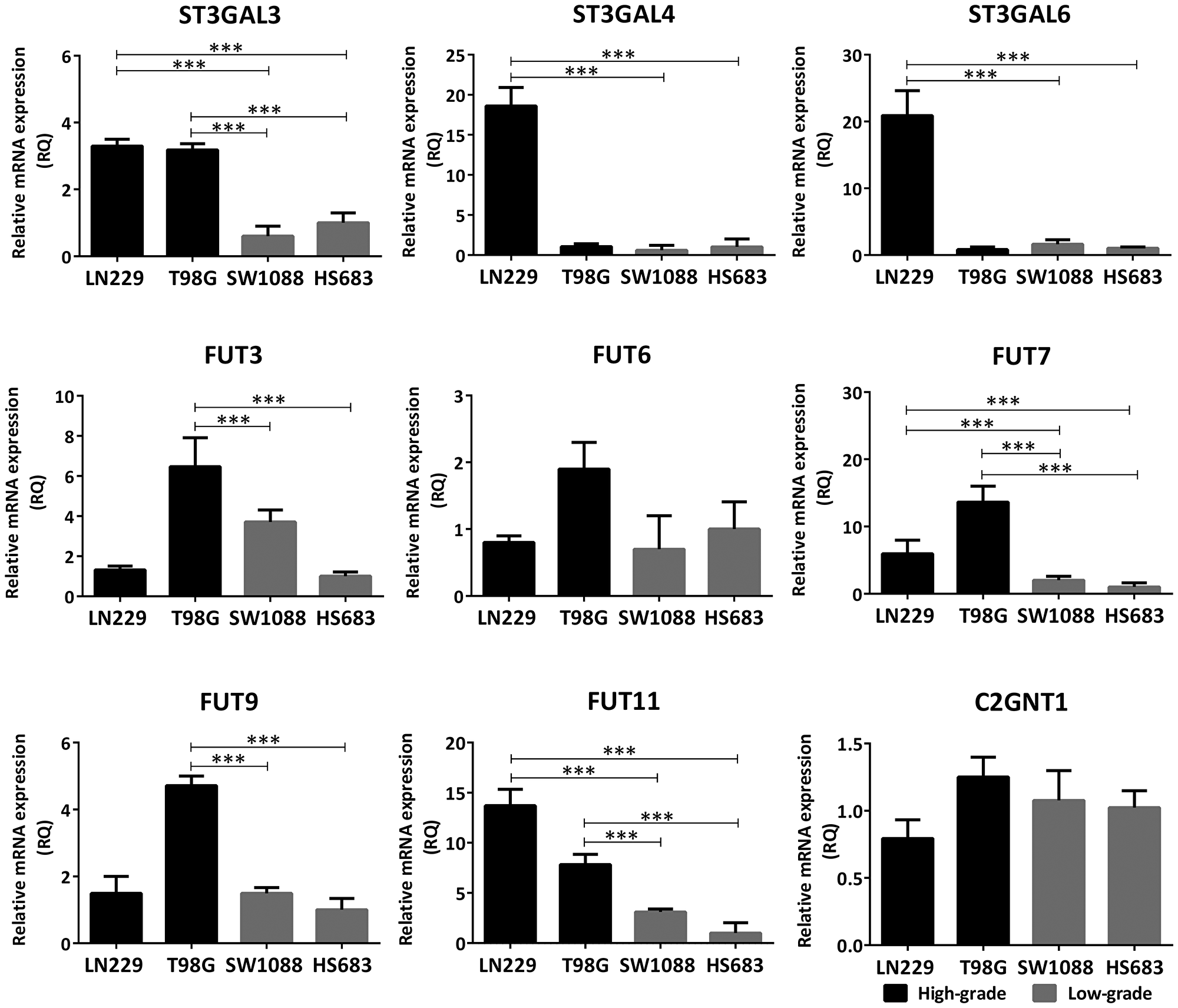 Comparison of transcription levels of glycosyltransferases involved in the biosynthesis of Lewis glycans between high- (LN229, T98G) and low-grade (SW1088, Hs683) glioma cell lines.