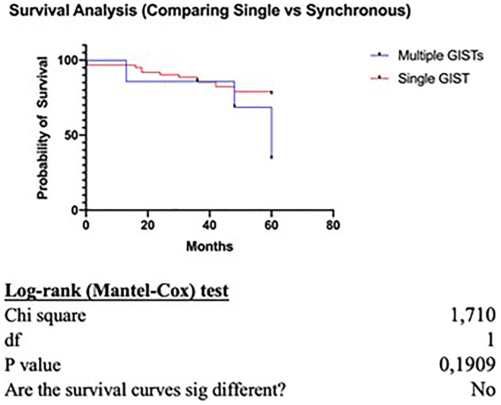 Survival analysis.