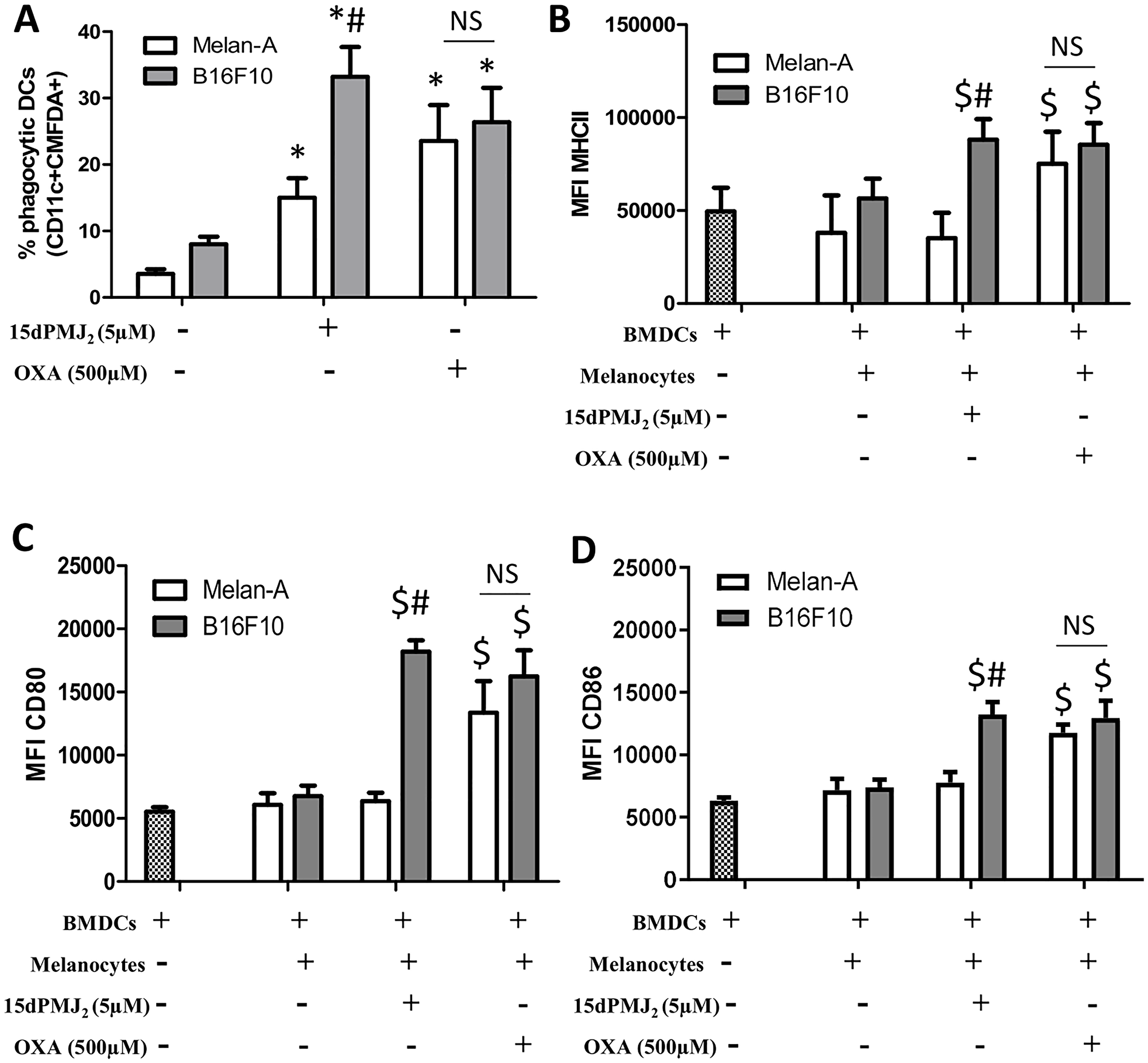 15dPMJ2-treated tumorigenic melanocytes increased the phagocytotic activity and maturation of DCs.