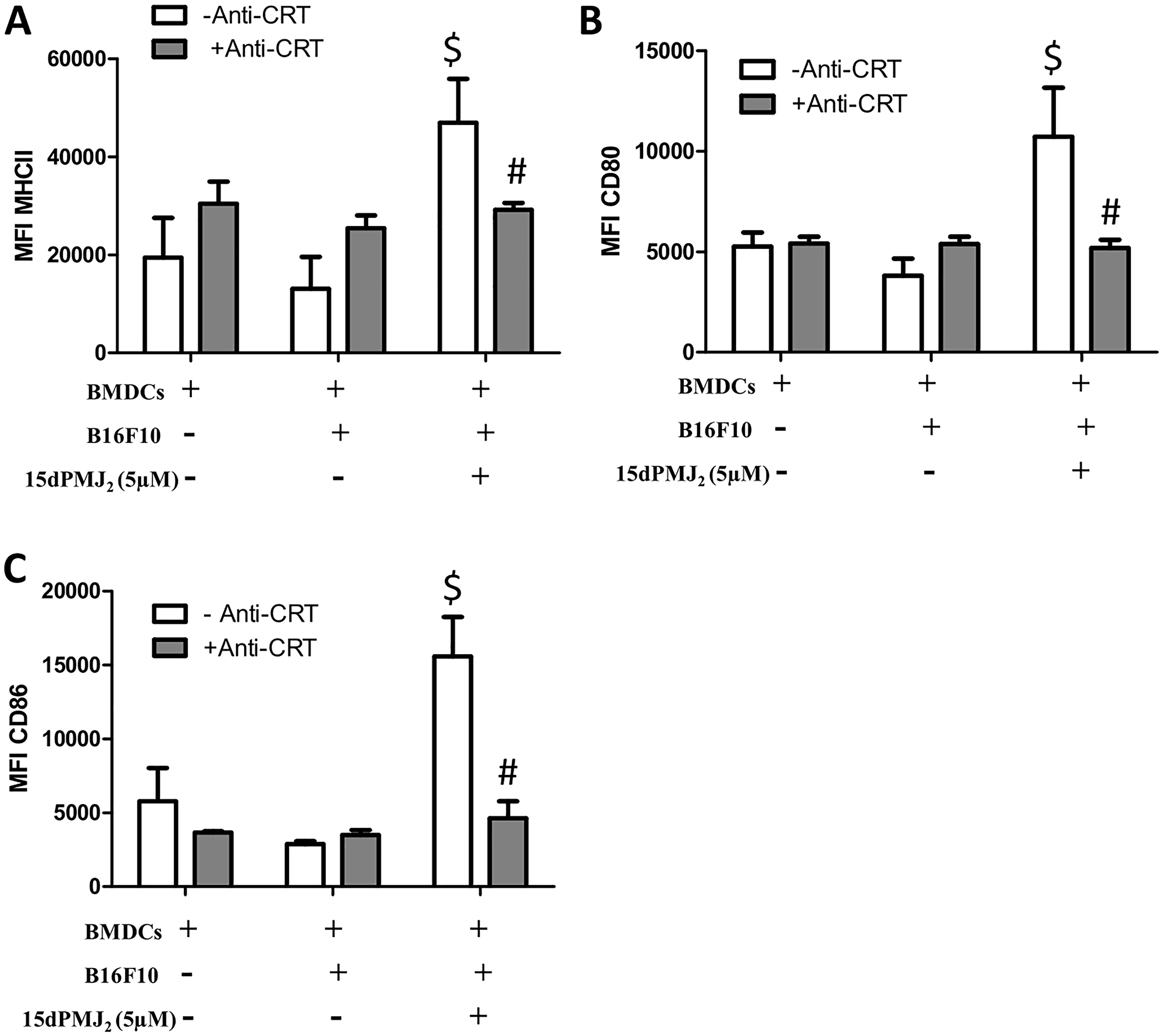 Cell surface calreticulin expression is required for 15dPMJ2-mediated DC activation.