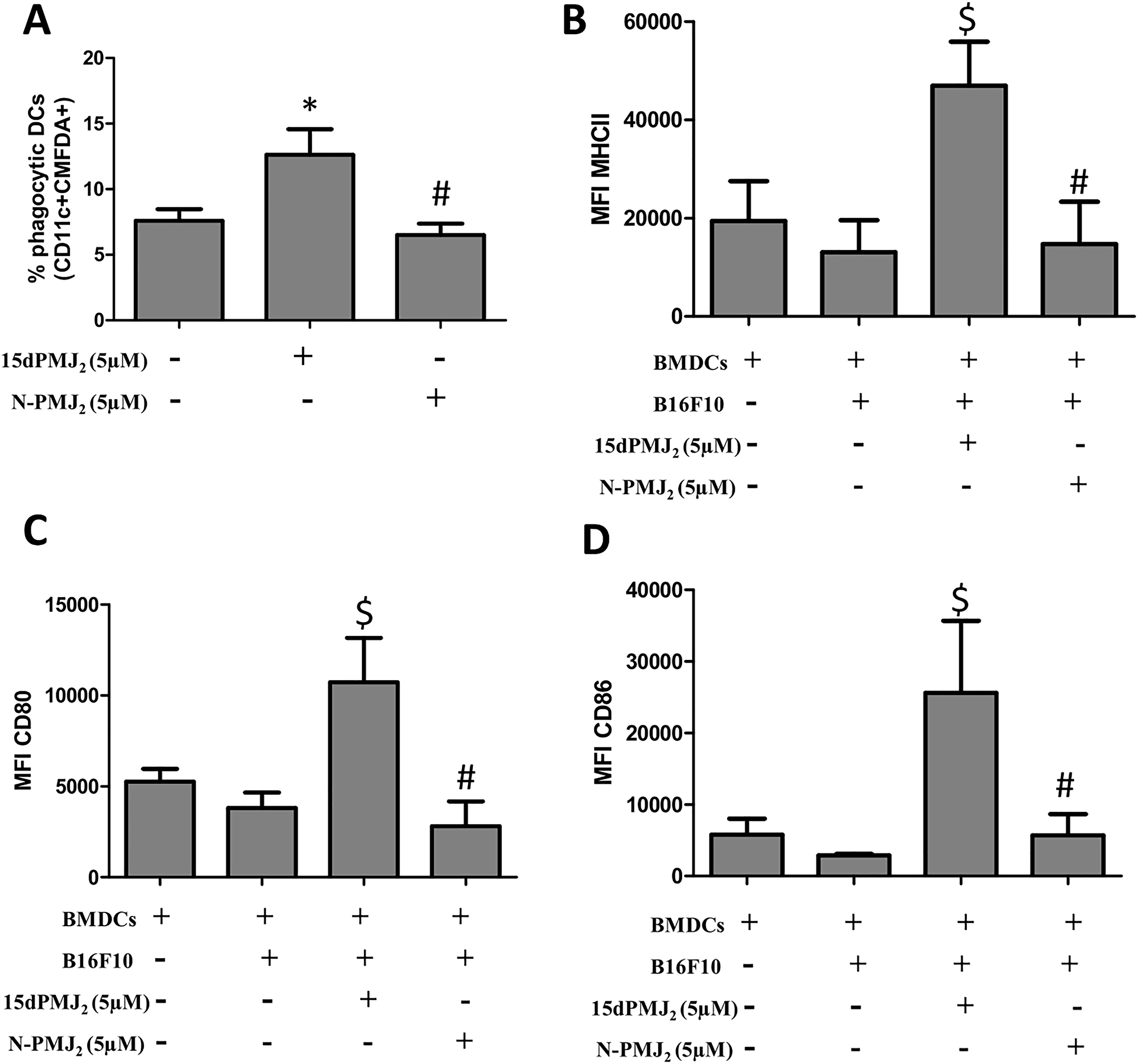 The α,β-unsaturated carbonyl moiety in 15dPMJ2 is required for DC activation by 15dPMJ2-treated tumorigenic melanocytes.