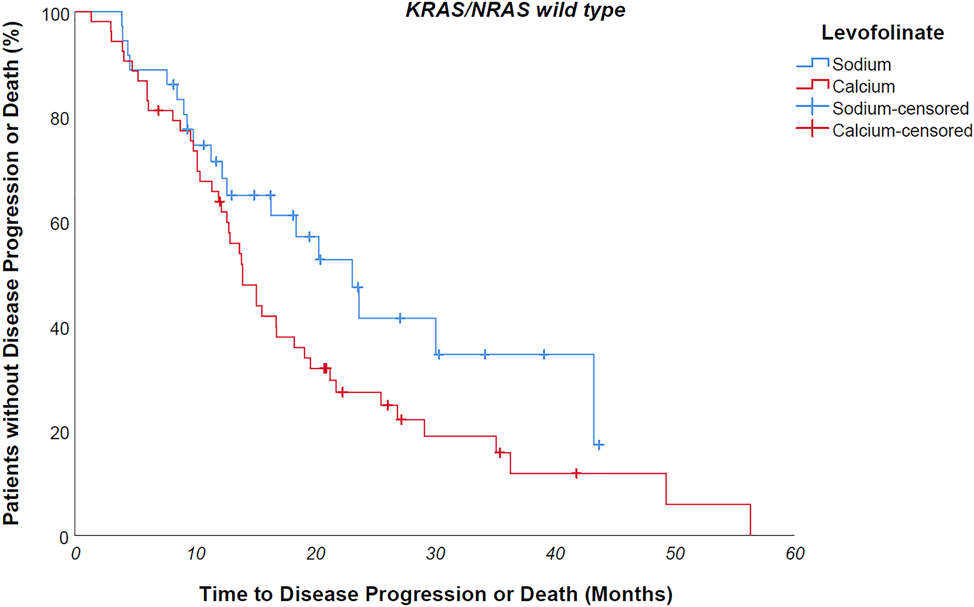 KRAS/NRAS wild type NaLF treated patients progressed 9 months later than CaLF treated counterpart, though not in a statistically significant way (median PFS 23,1 vs 14 months, p value 0,085).