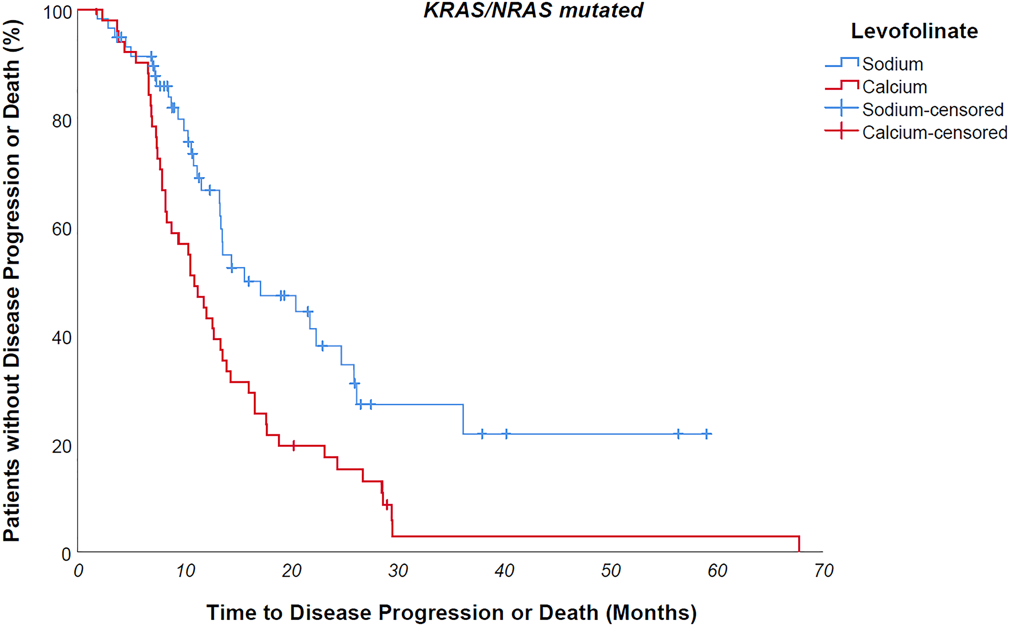 KRAS/NRAS mutated NaLF treated patients progressed 4.7 months later than CaLF treated patients (median PFS 15.7 vs 11 months, p value 0,003).