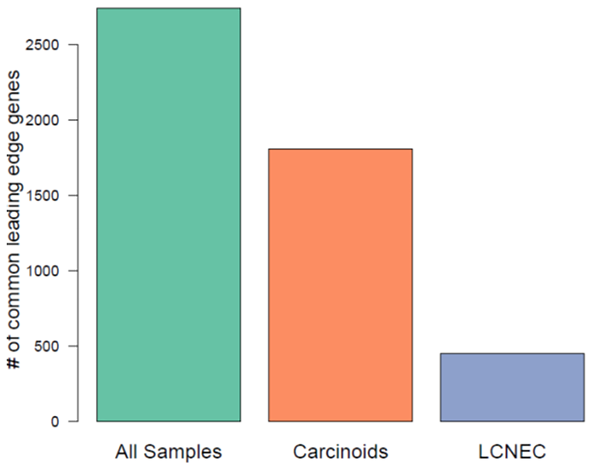 Comparison of leading-edge gene sets among commonly enriched pathways using mitotic index and Ki-67, across all neuroendocrine samples, carcinoids, LCNEC.