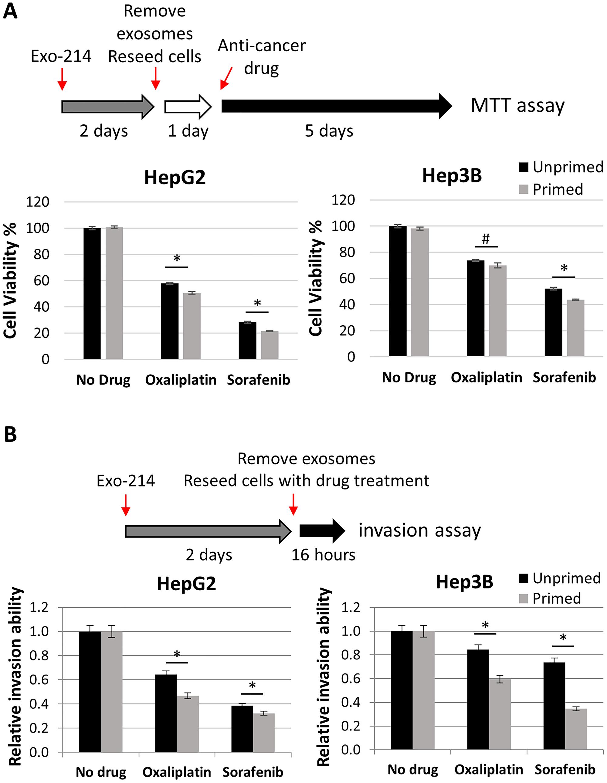 The effect of priming HCC cells with hCEC-Exo-214 on anti-cancer drug treatment.
