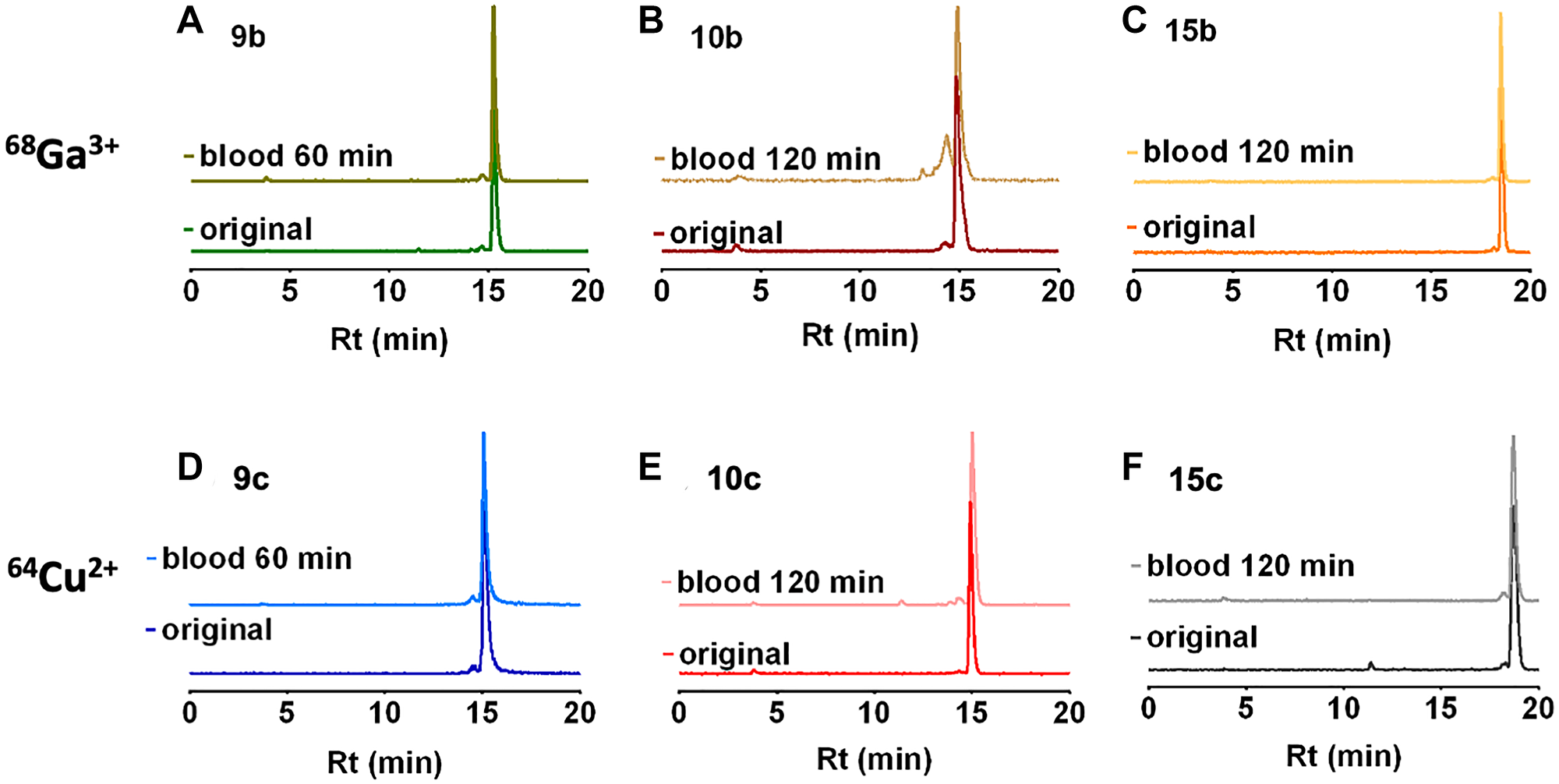 Radio-HPLC of rat blood plasma.