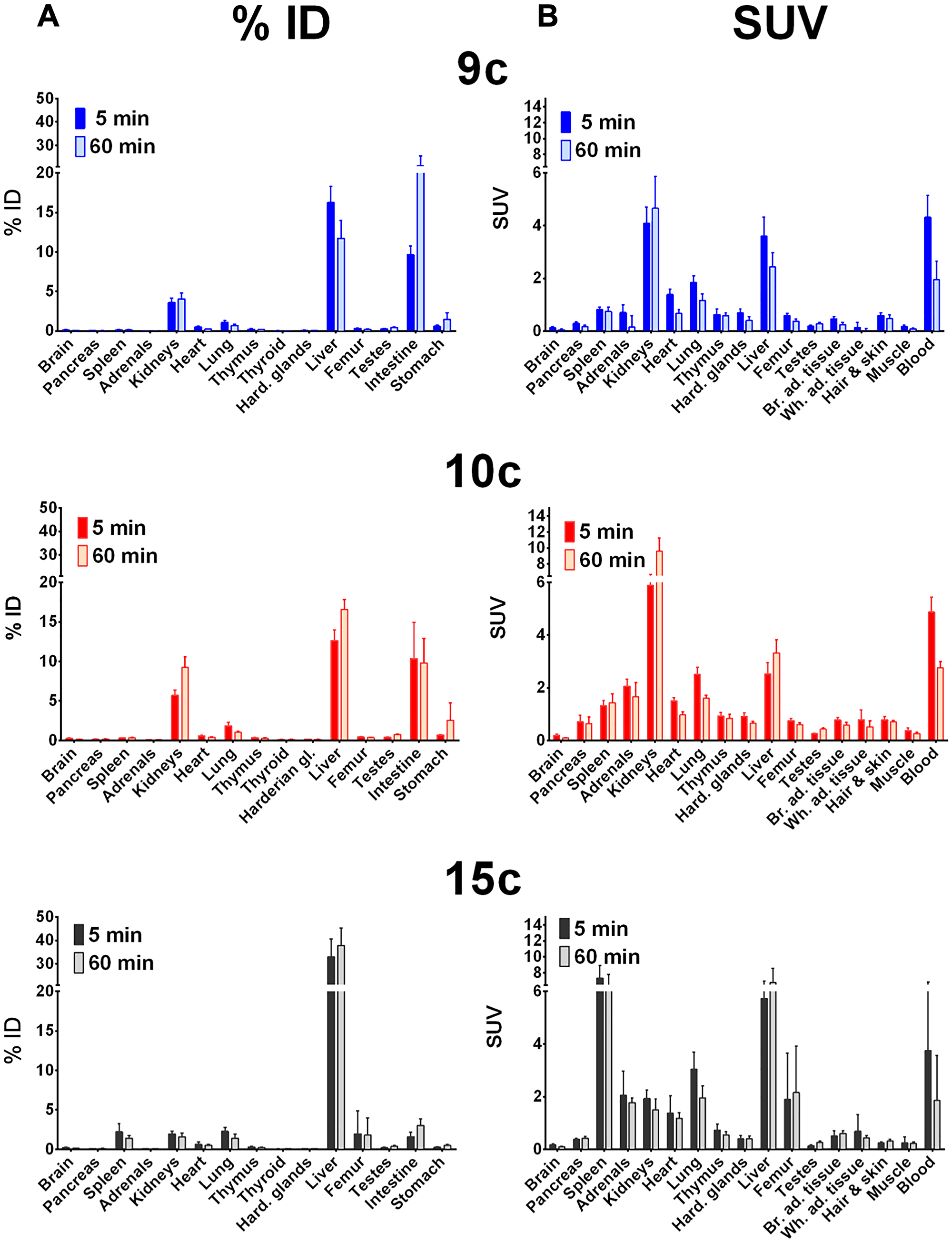 Biodistribution of 64Cu-radiotracers in healthy rats.