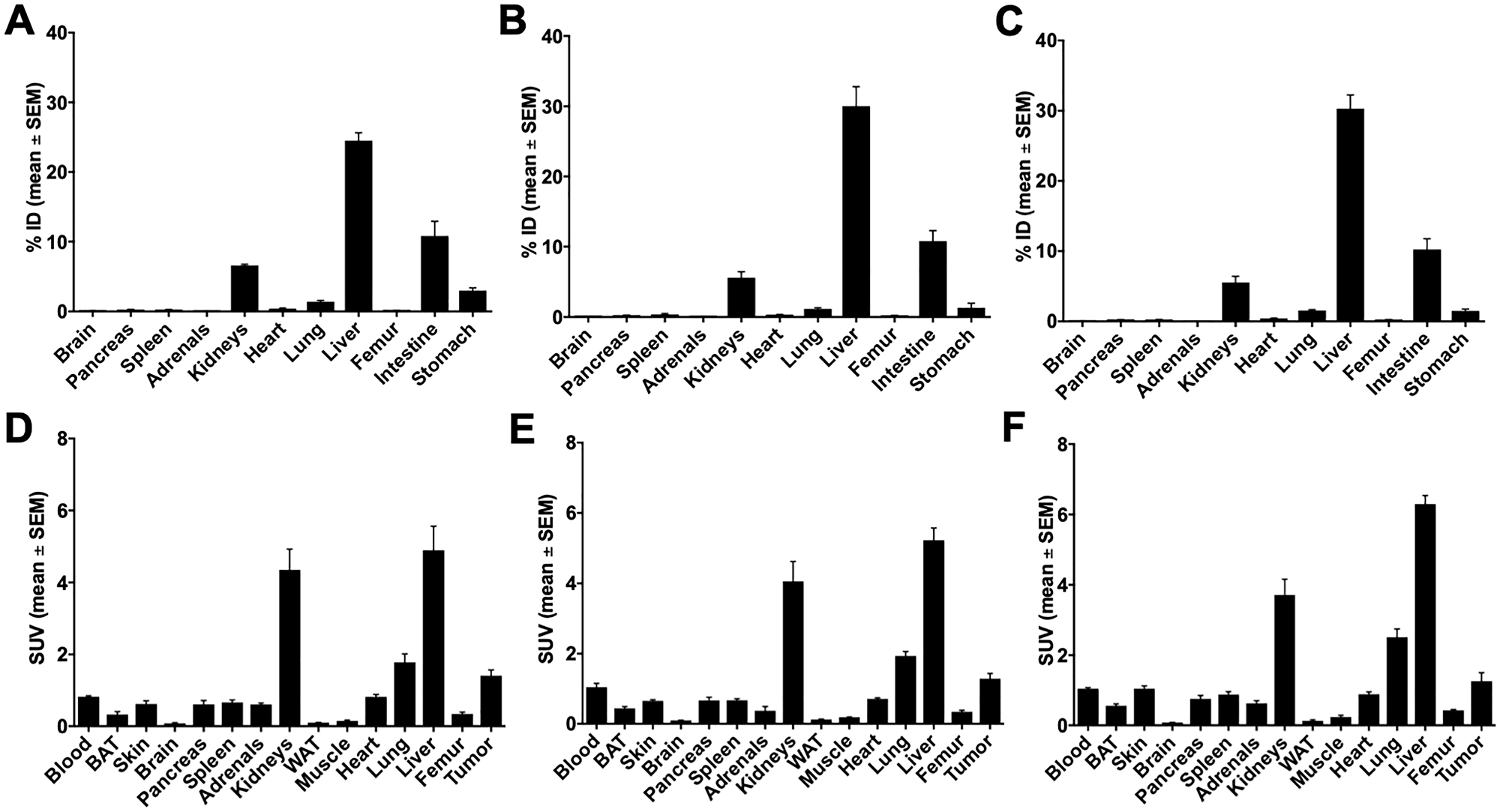 Biodistribution of 10c in DU-145 tumor bearing NMRI nu/nu mice 60 min p.i.