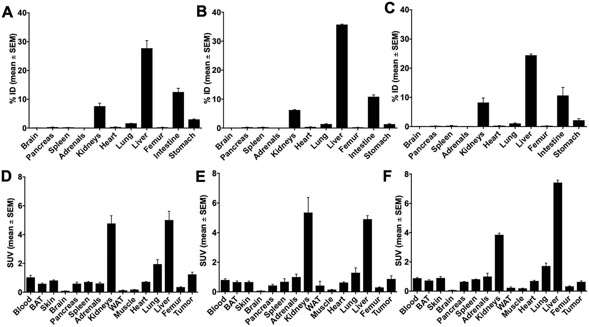 Biodistribution of 10c in PC-3 tumor bearing NMRI nu/nu mice 60 min p.i.