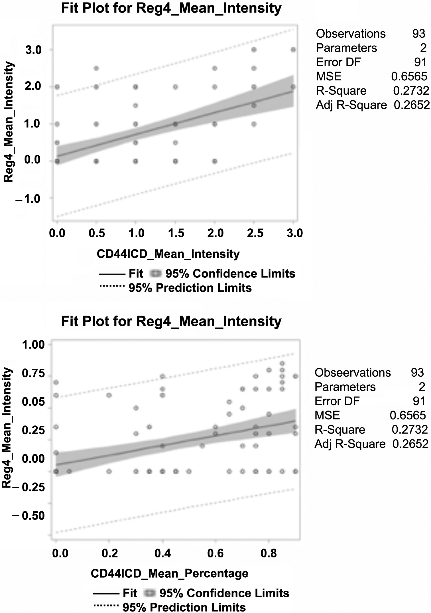 Spearman’s correlation between Reg4, CD44, and CD44ICD protein expression in human CRC patients.