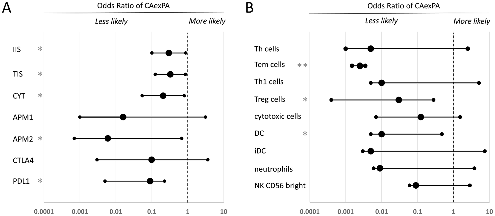 Comparative analysis of the immune microenvironment in carcinoma ex-pleomorphic adenoma versus de novo salivary gland carcinoma.