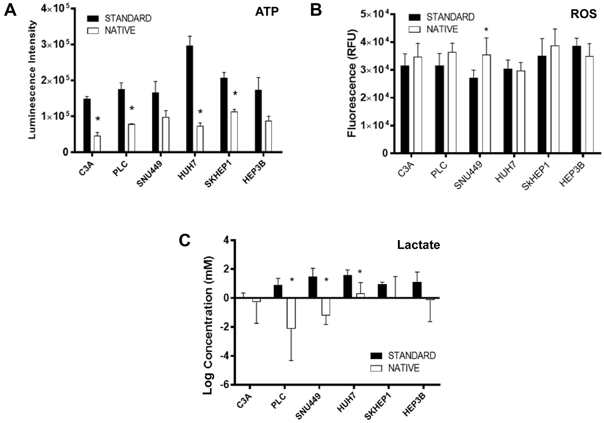 Molecular phenotypes of cells cultured in standard and native conditions.