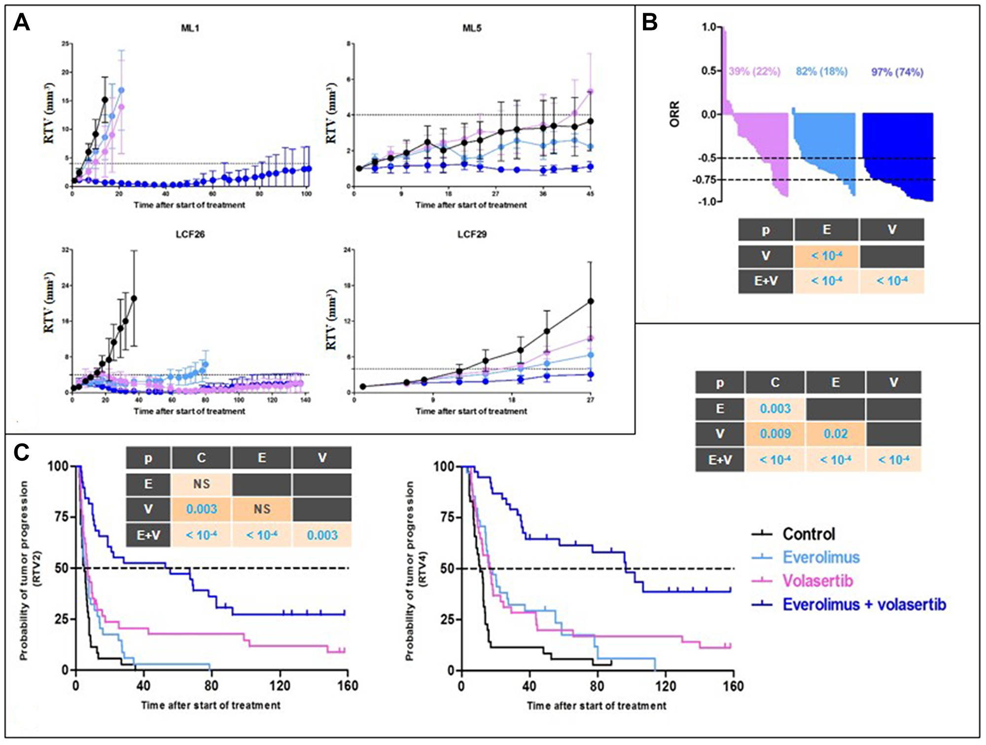 In vivo efficacy of RAD001 (everolimus) + volasertib in NSCLC PDXs.