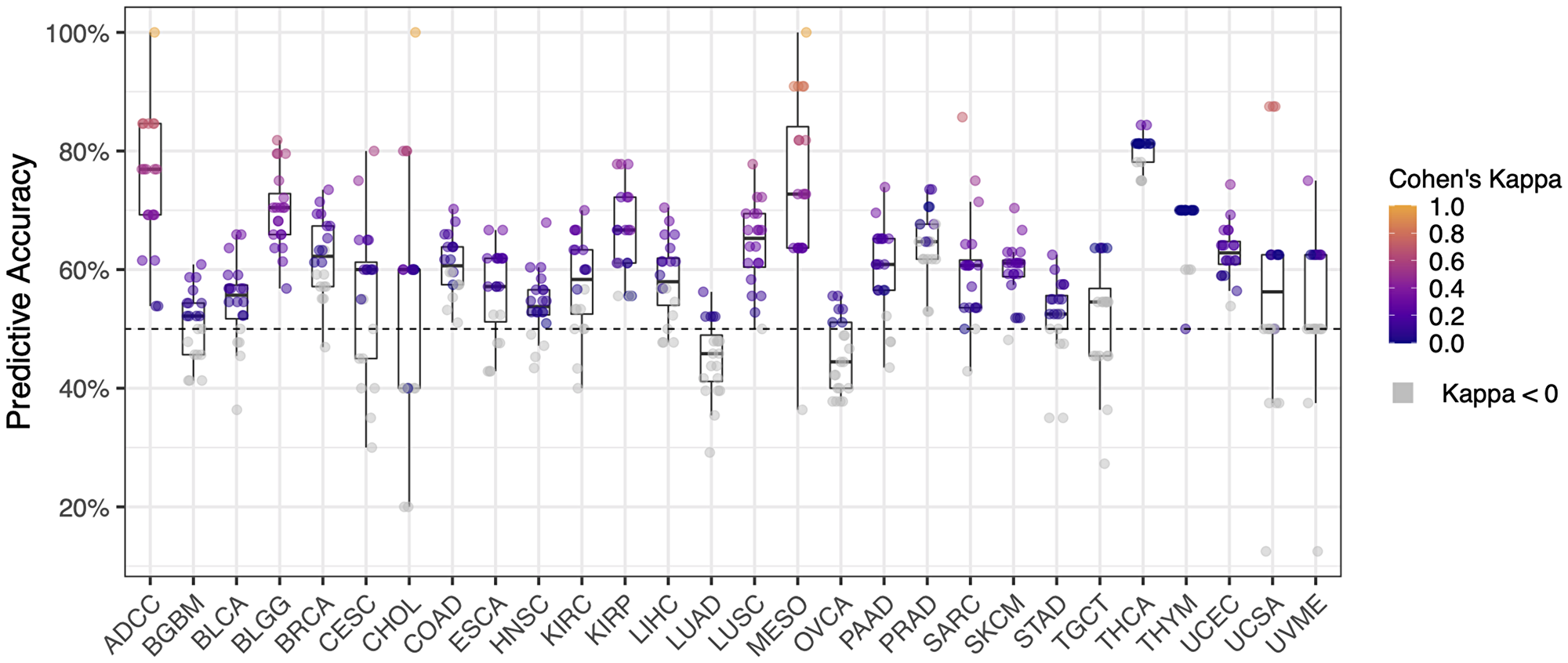 Predictive accuracy of machine learning cross validation (20 rounds) for each cancer type (n = 28).