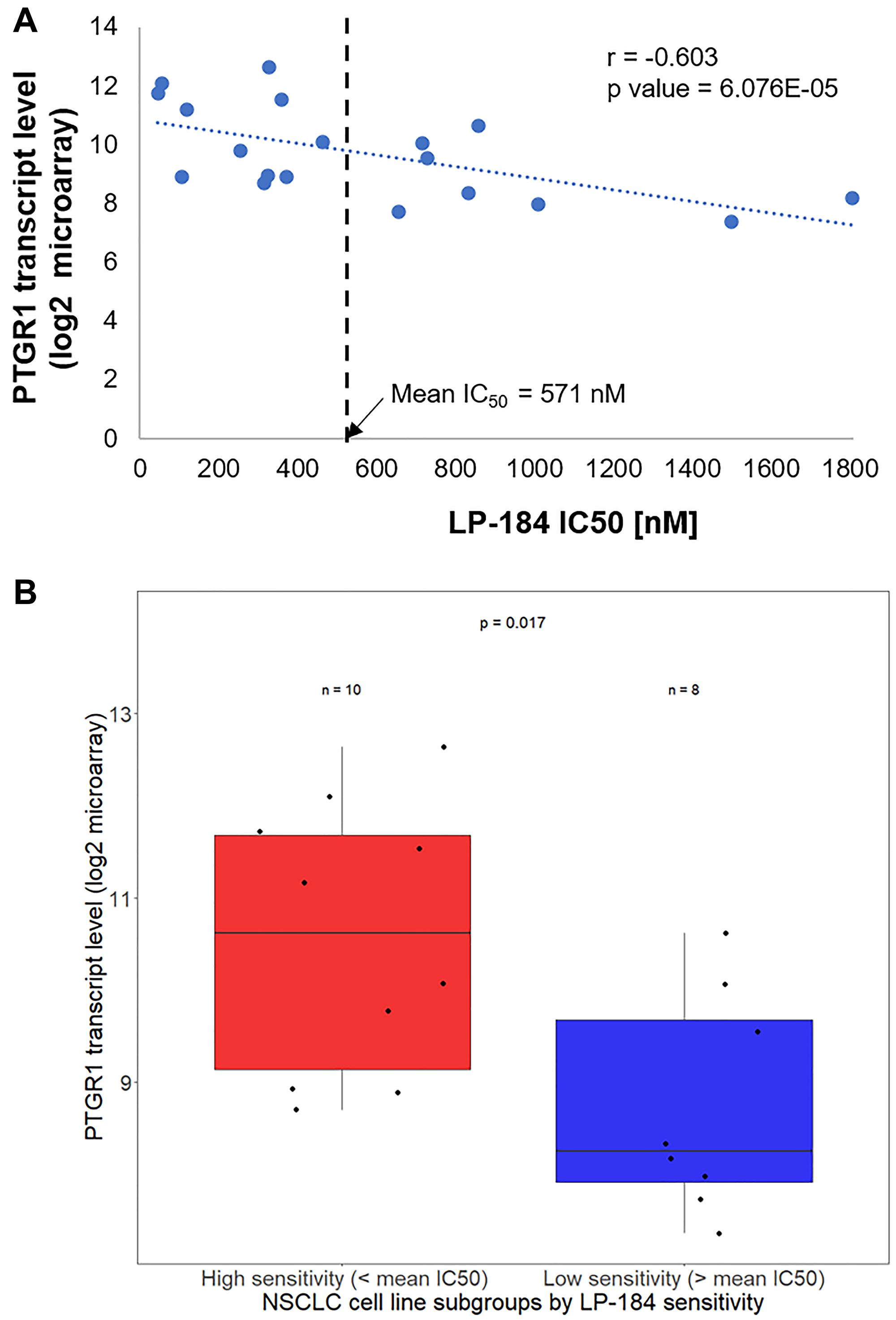 LP-184 sensitivity in NSCLC cell lines correlates with PTGR1 transcript levels.