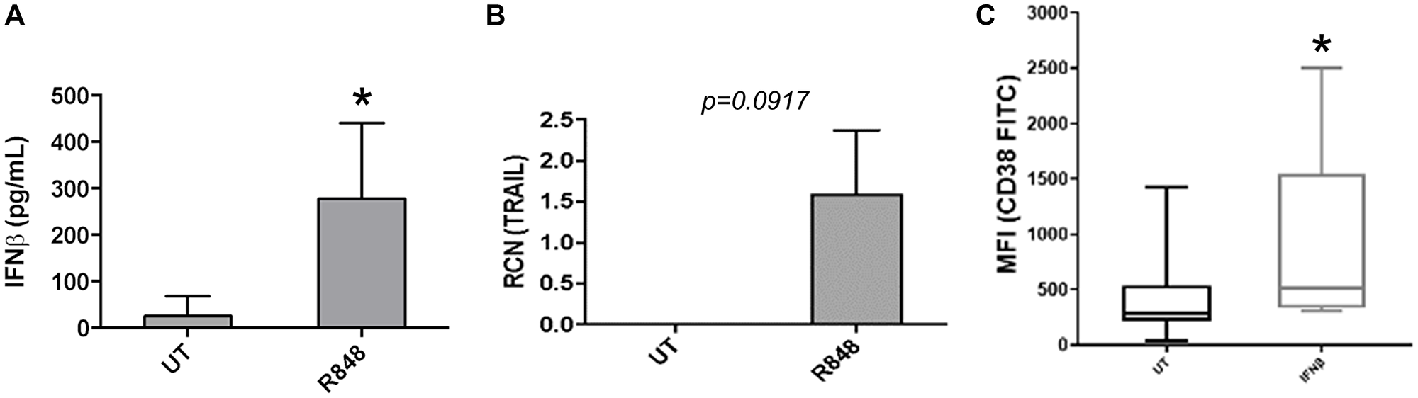 R848 induces functional changes in AML-patient pDCs.