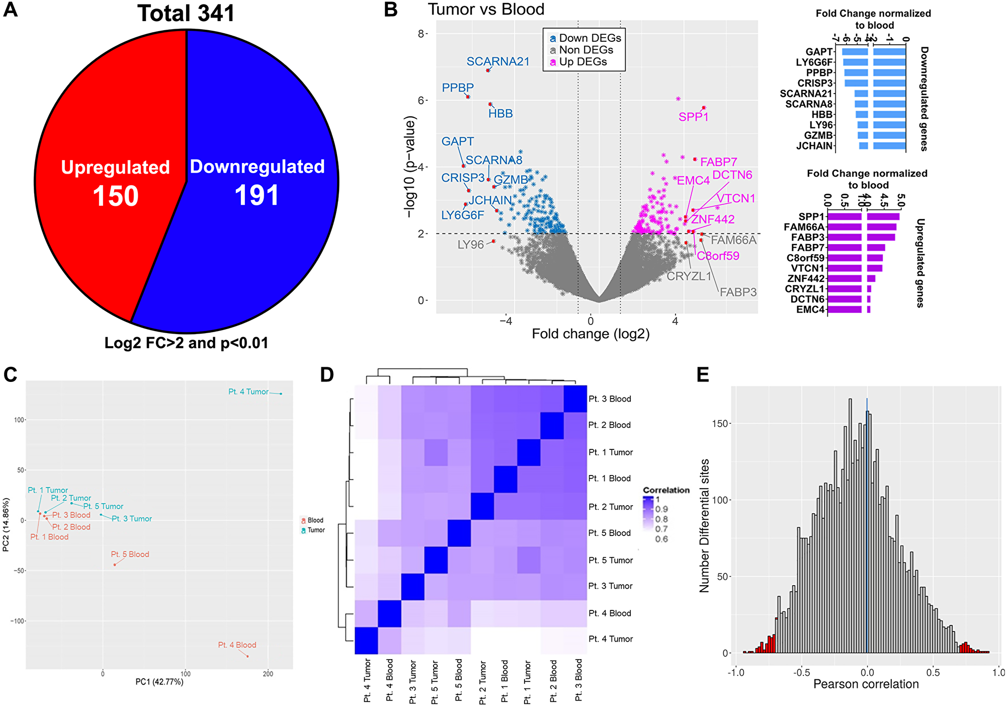 Transcriptome profile of matched tumor and blood CD4+ T cells and correlation with methylation dataset.