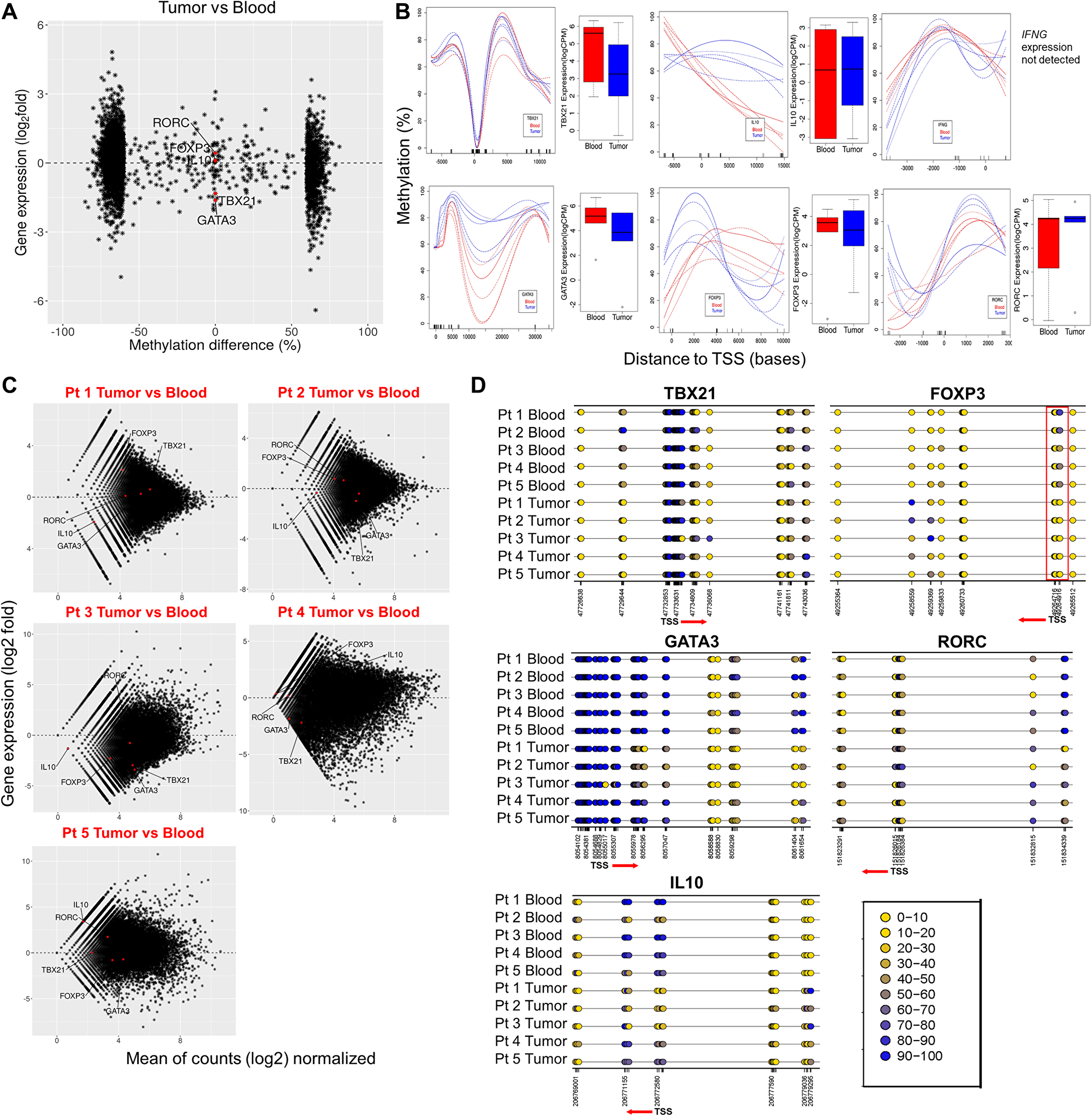 Methylation signature and gene expression alterations of CD4+ lineage specific genes in tumor CD4+ T cells vs blood.