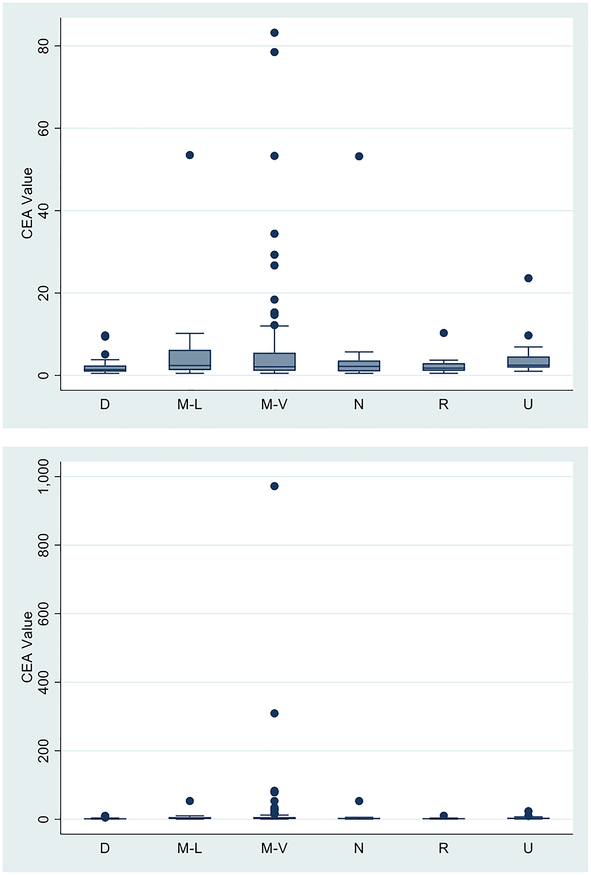 Mean CEA values according to clinical presentation.