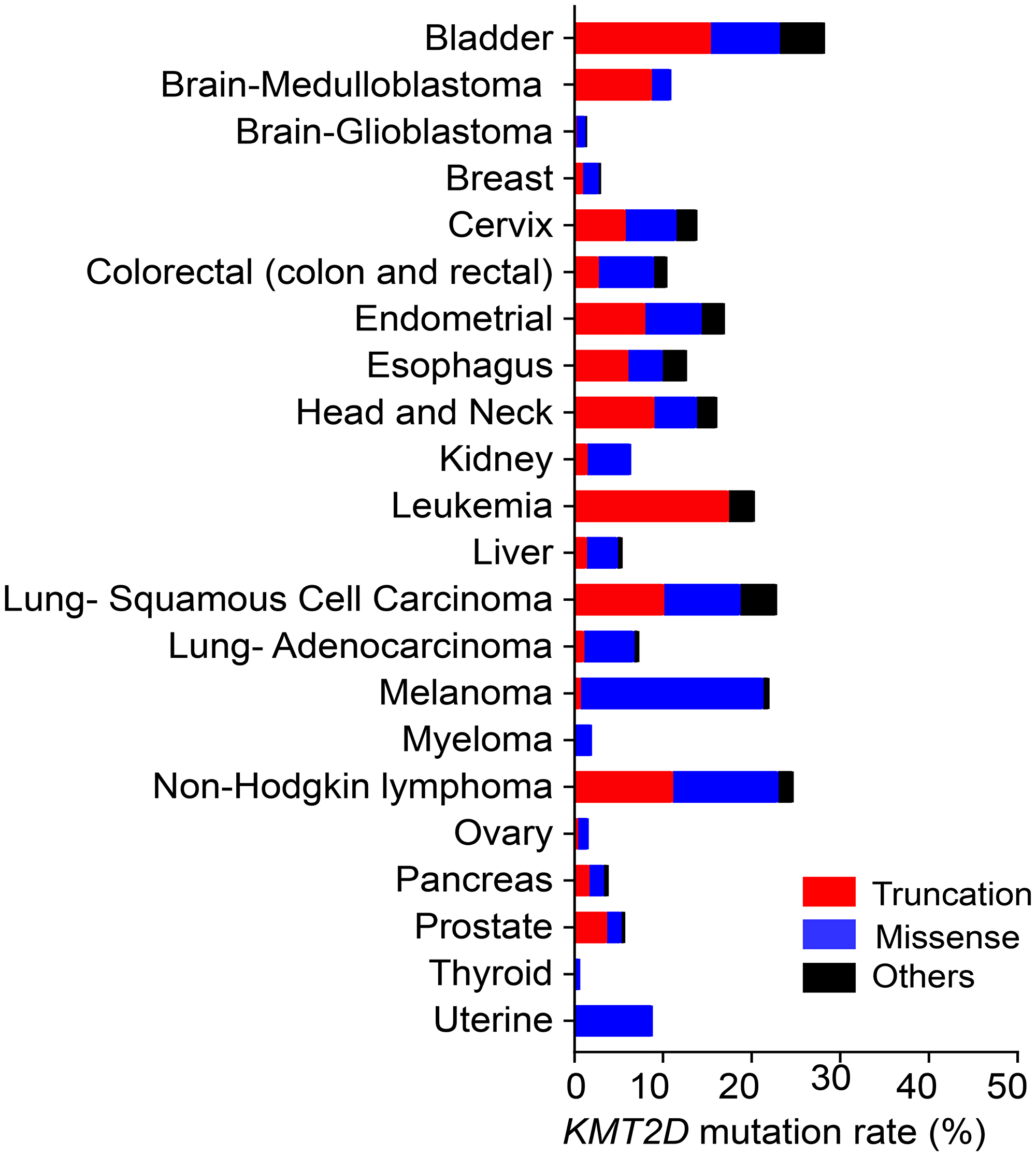 The frequency of truncating, missense, and other (inframe and splice-site) mutations in KMT2D in different types of cancer.