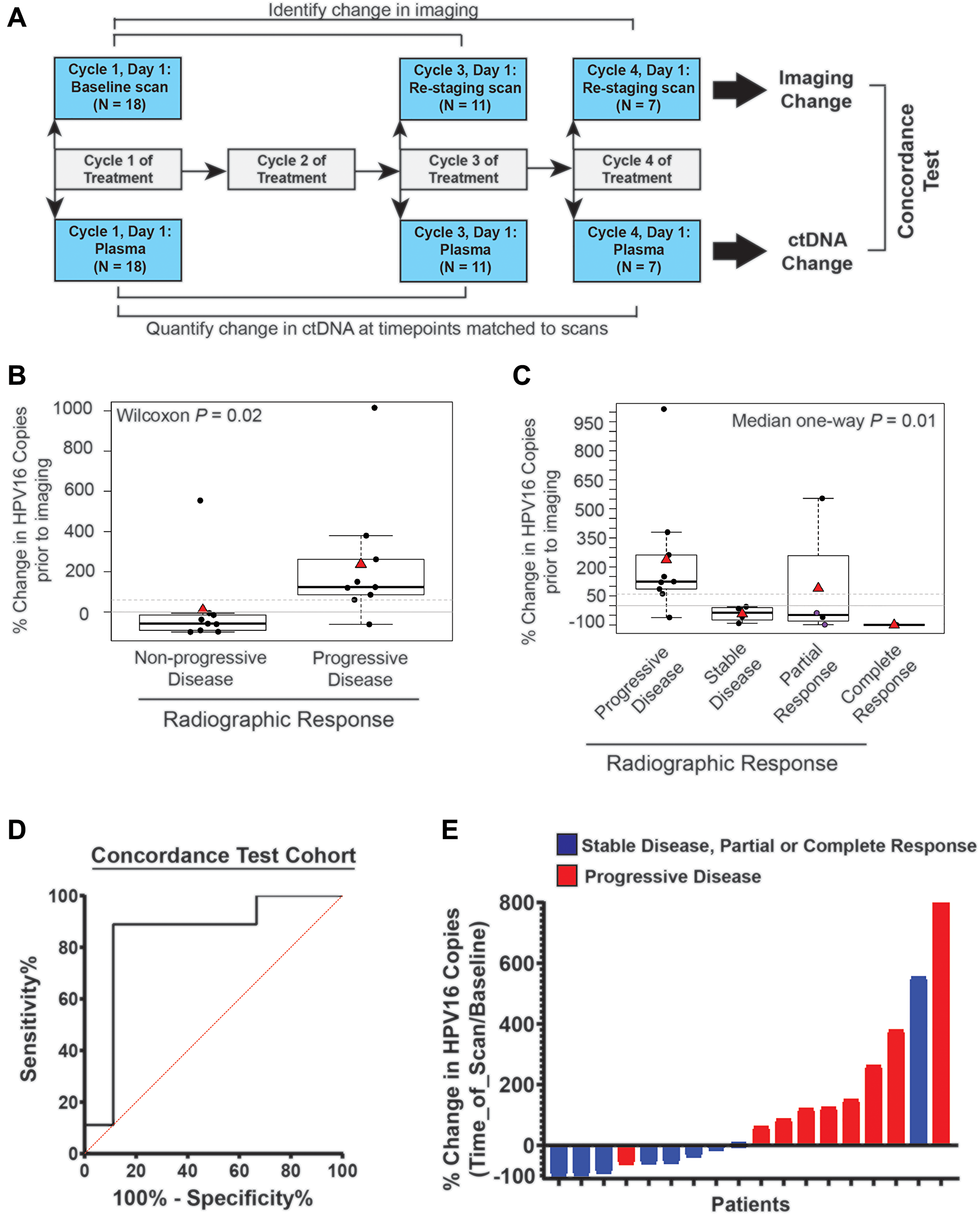 Time point matched changes in HPV16 ctDNA copies are highly concordant with changes in radiographic imaging in recurrent and metastatic HNSCC patients.