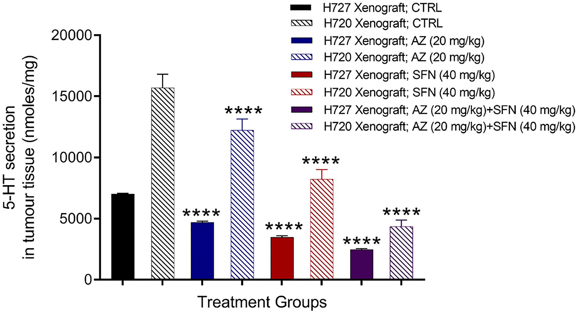 Serotonin 5-HT expression in atypical H720 and typical H727 BC xenografts taken from NOD/SCID mice following treatment with AZ (20 mg/mL), SFN (40 mg/mL), and their combination using the carbon fiber amperometry assay and standard 5-HT calibration curve.