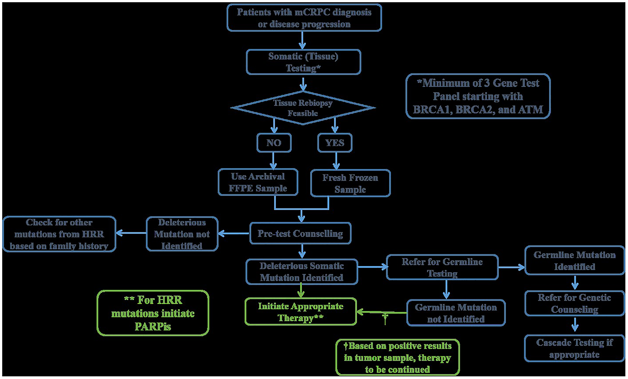 Clinical algorithm for genetic testing.