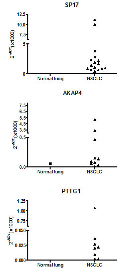 qRT-PCR analysis of CTA expression in cohort 1.