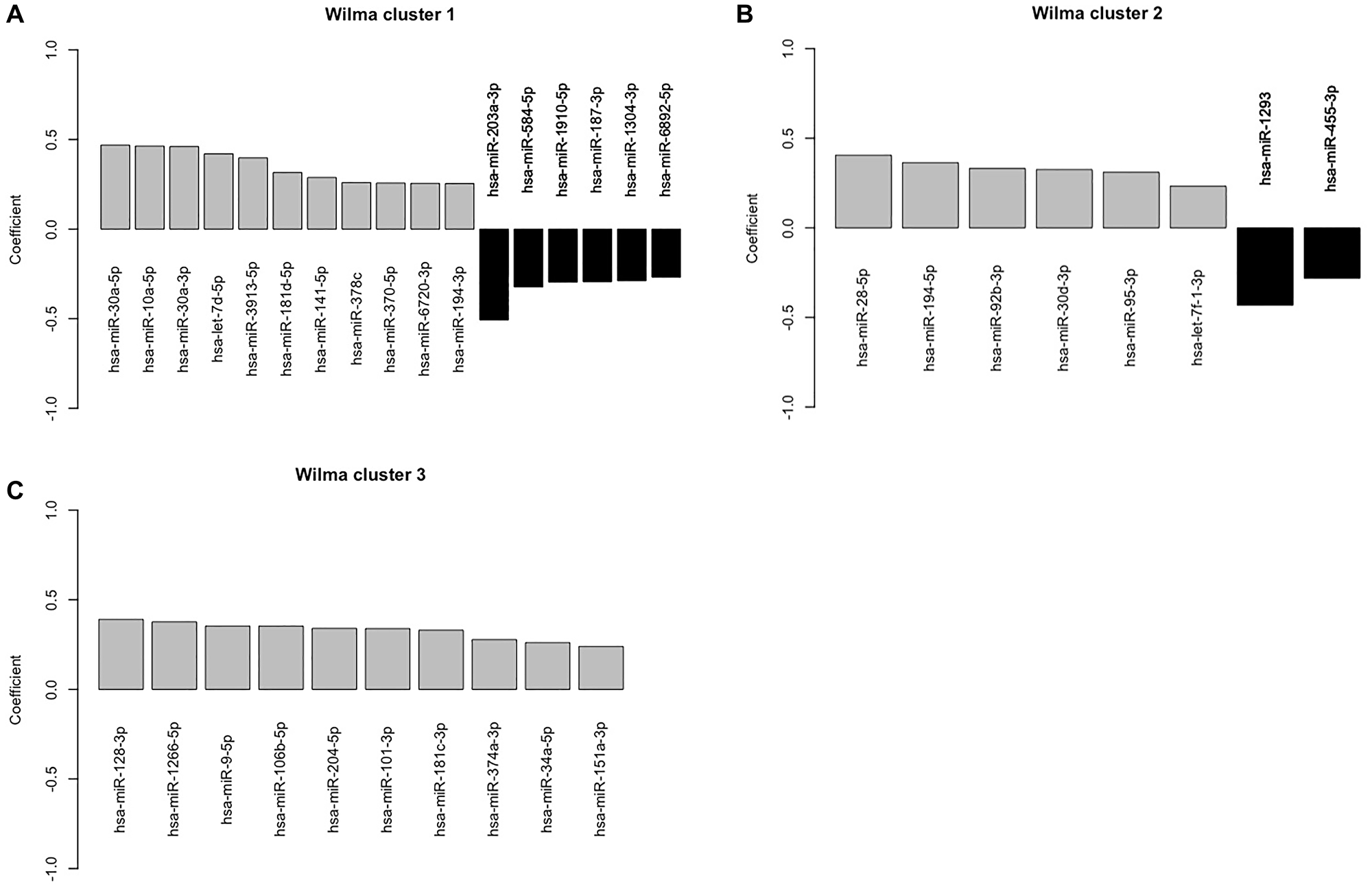 Plot of the estimated regression parameter of the univariate logistic regression for lymphovascular invasion against corresponding to each of the miRNAs that are selected by the supervised clustering method.