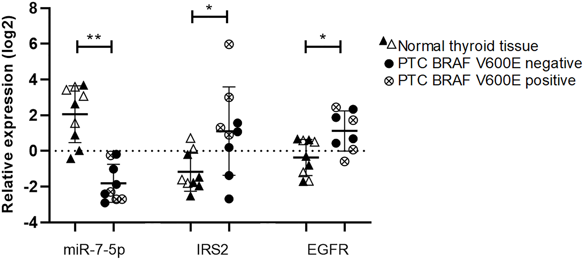 Dereregulation of miR-7-5p, IRS2 and EGFR measured by RT-qPCR.