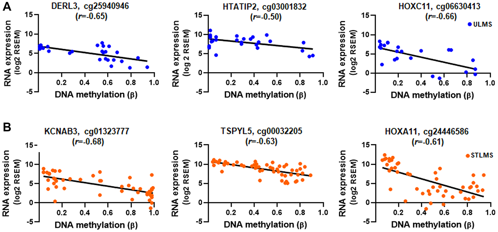 Correlation between gene expression and DNA methylation.