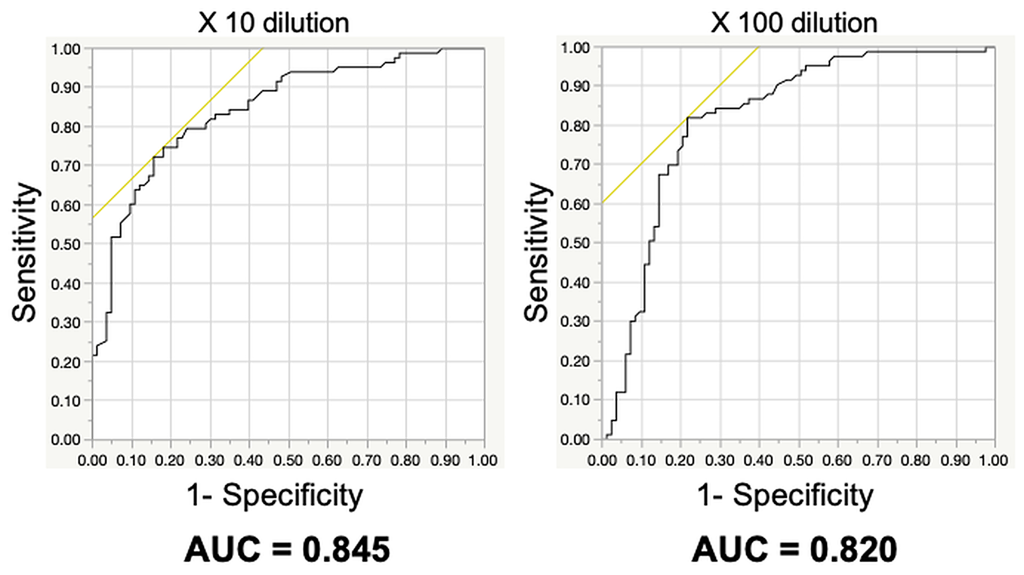 Diagnostic accuracy of the scent test using Caenorhabditis elegans before and after surgical removal of pancreatic ductal adenocarcinoma.