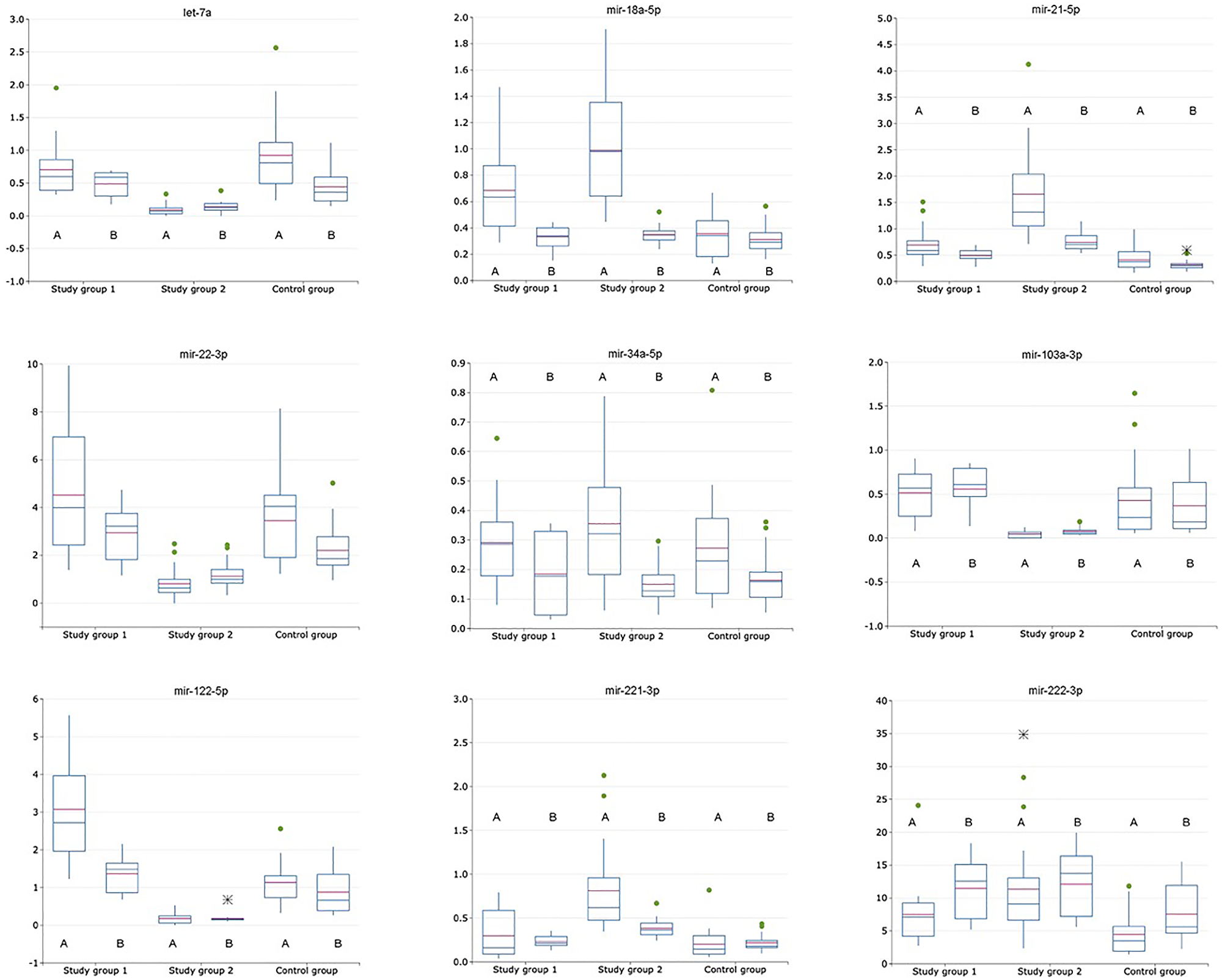Relative expression of exosomal and non-exosomal miRNAs (normalized to the corresponding miRNA-16-5p) in plasma of patients with HCV-related cirrhosis (study group 1, n = 24), liver cancer (study group 2, n = 24) and healthy volunteers (control group, n = 21); A is for exosomal miRNA; B is for non-exosomal miRNA.