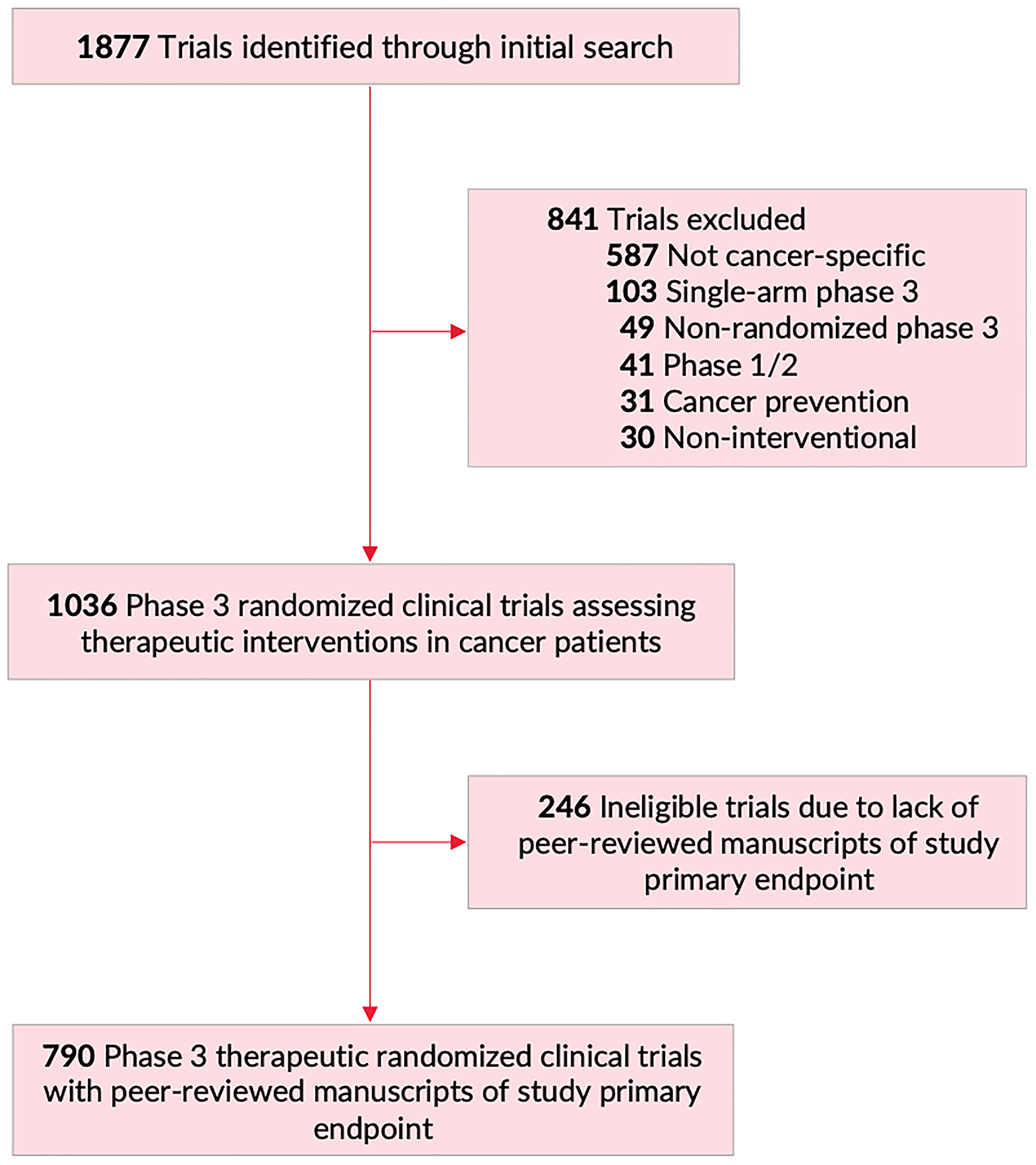 Flowchart of trial screening and inclusion.