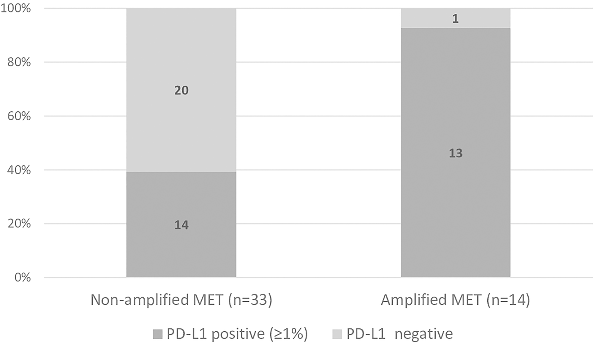 Proportion of patients presenting positive (≥ 1%) and negative PD-L1 in non-amplified and amplified MET groups.