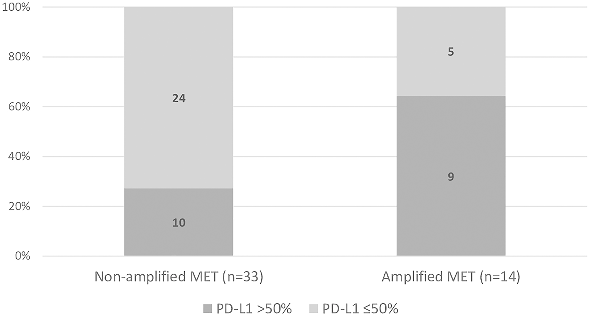 Proportion of patients overexpressing (&gt; 50%) or not overexpressing (≤ 50%) PD-L1 in in non-amplified and amplified MET groups.