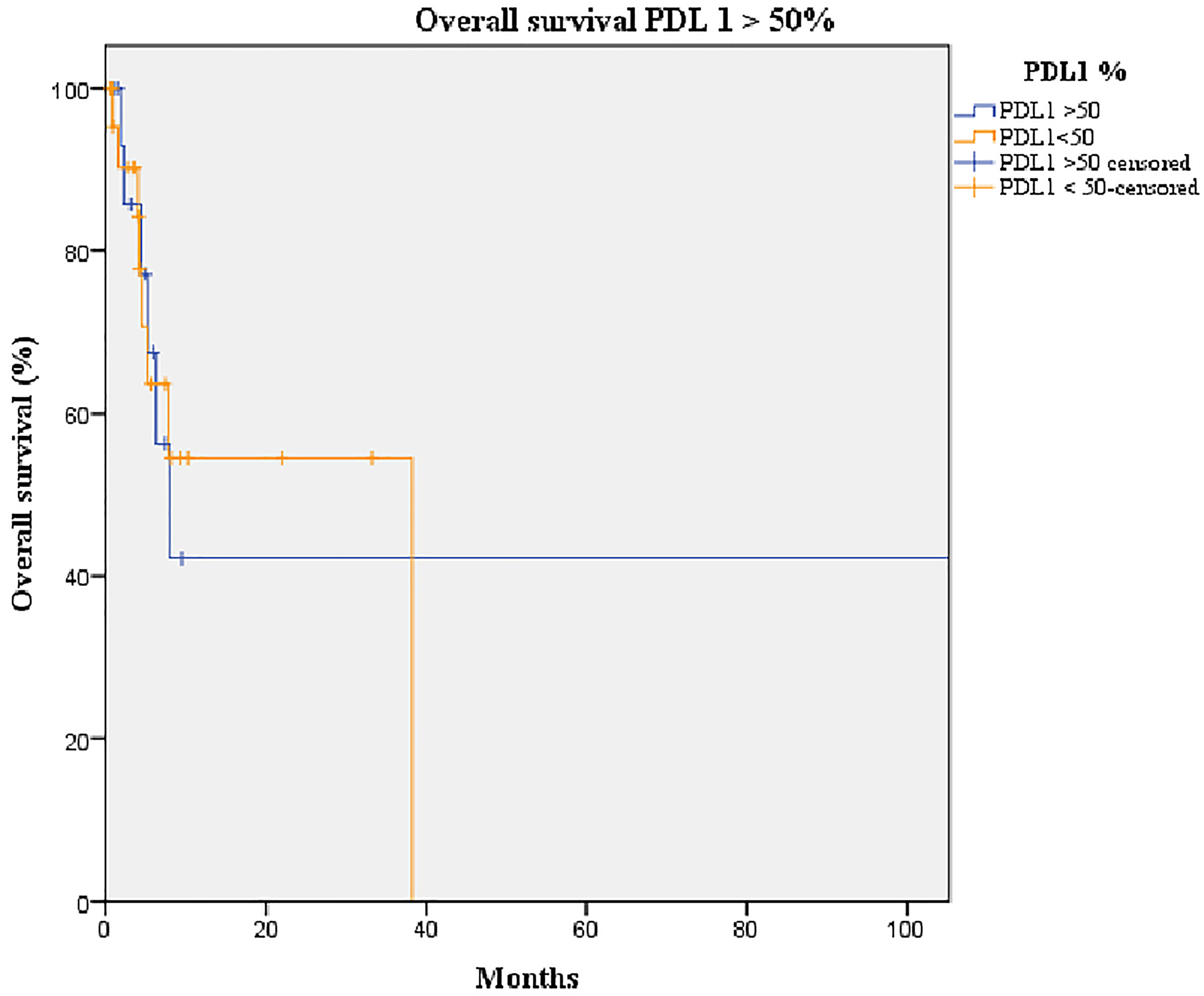 Kaplan-Meier curve of overall survival of patients overexpressing PD-L1 (orange line) and not overexpressing PD-L1 (blue line).