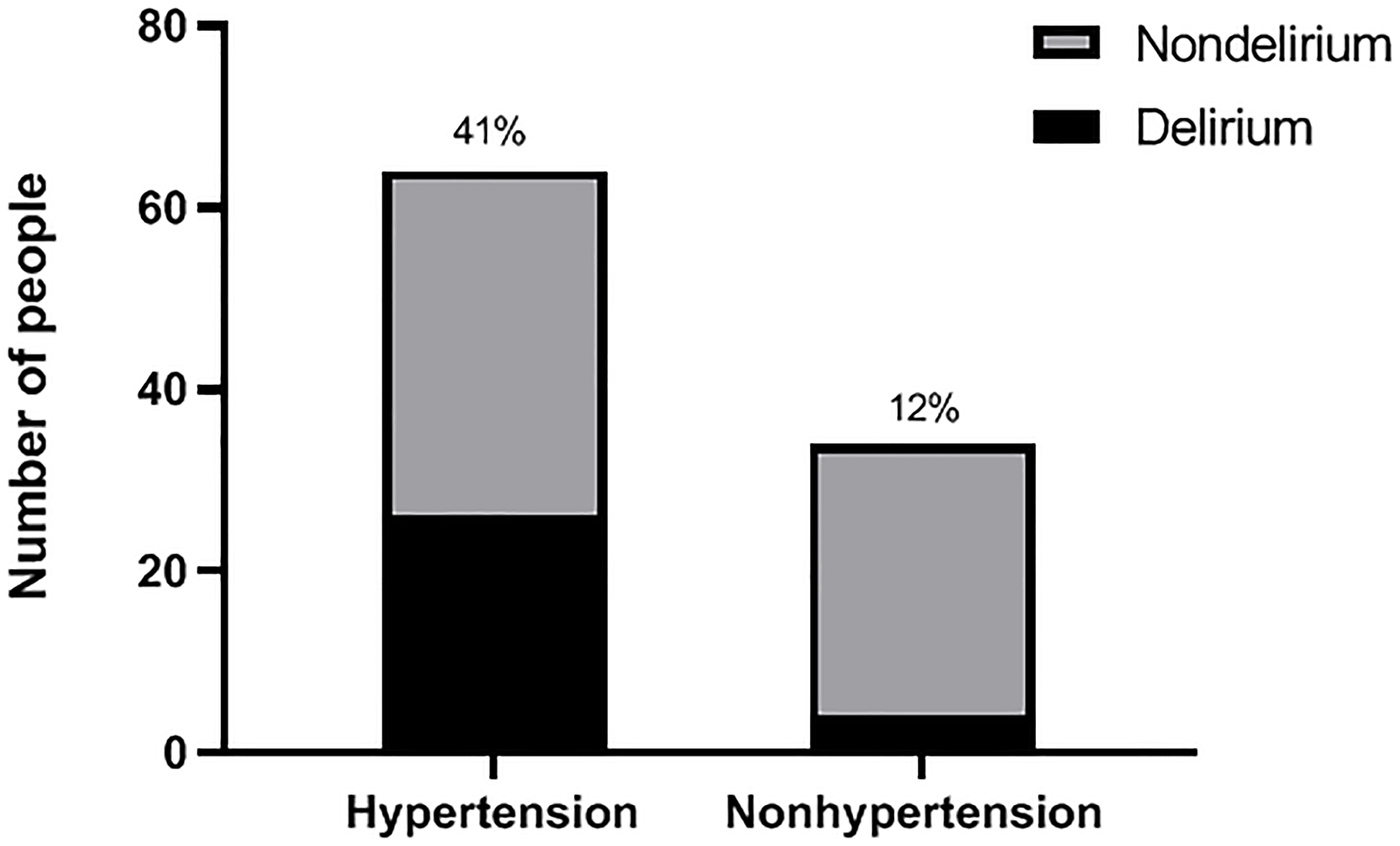 Incidence of POD in hypertension and nonhypertension groups.