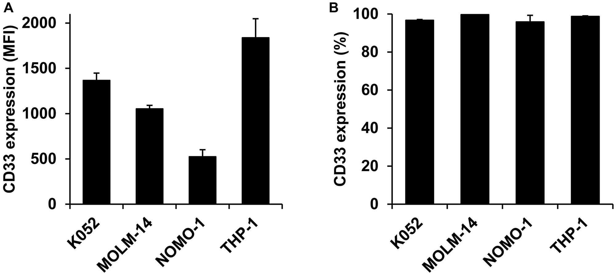 CD33 expression on AML cell lines.