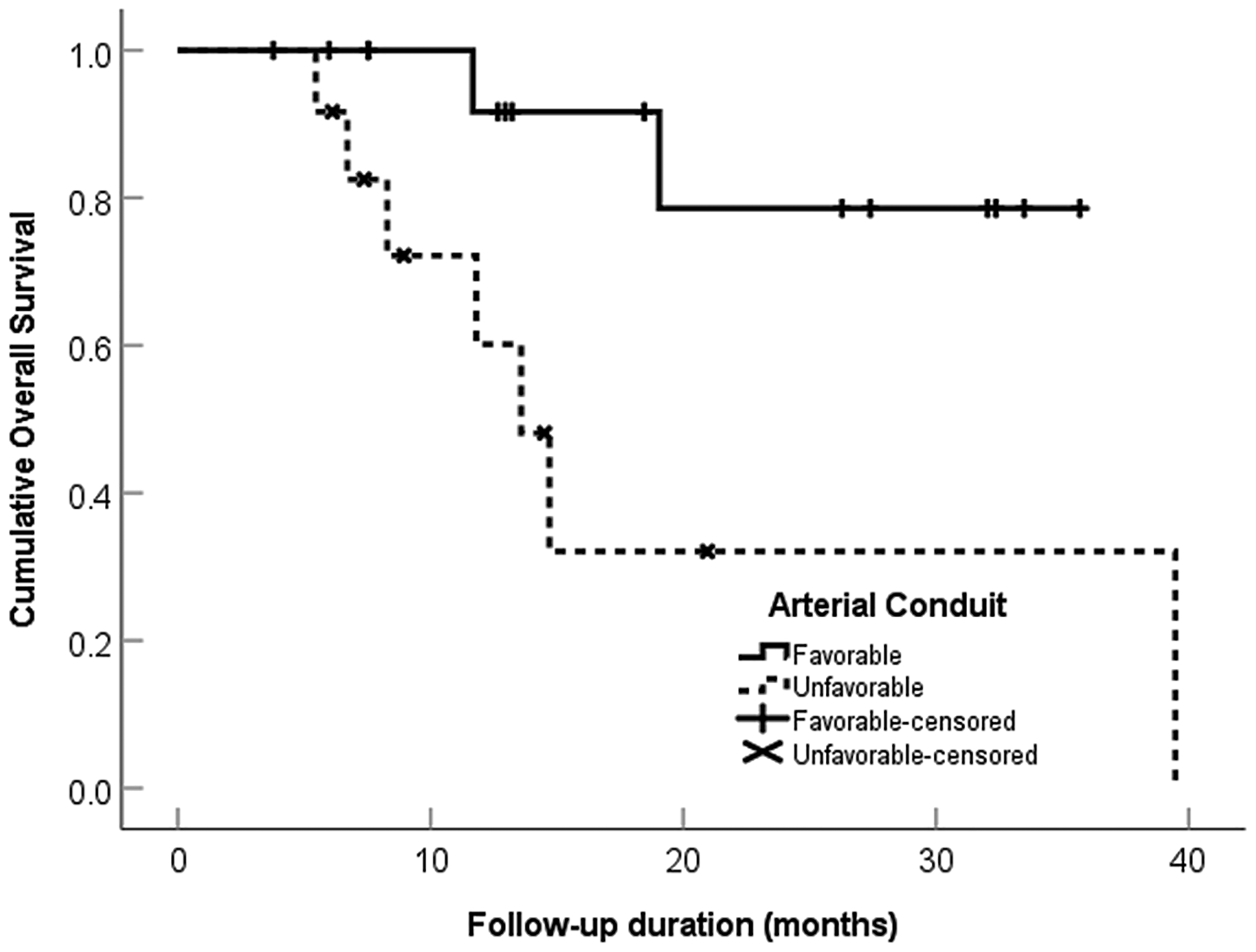 Overall survival categorized by arterial conduit favorability in 28 patients with intrahepatic cholangiocarcinoma treated with ablative radioembolization.