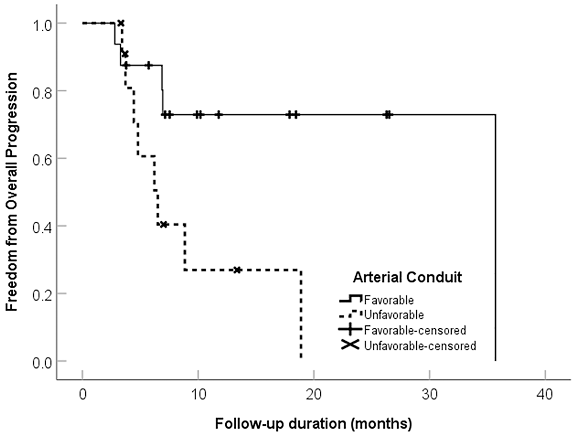 Freedom from progression categorized by arterial conduit favorability in 28 patients with intrahepatic cholangiocarcinoma treated with ablative radioembolization.