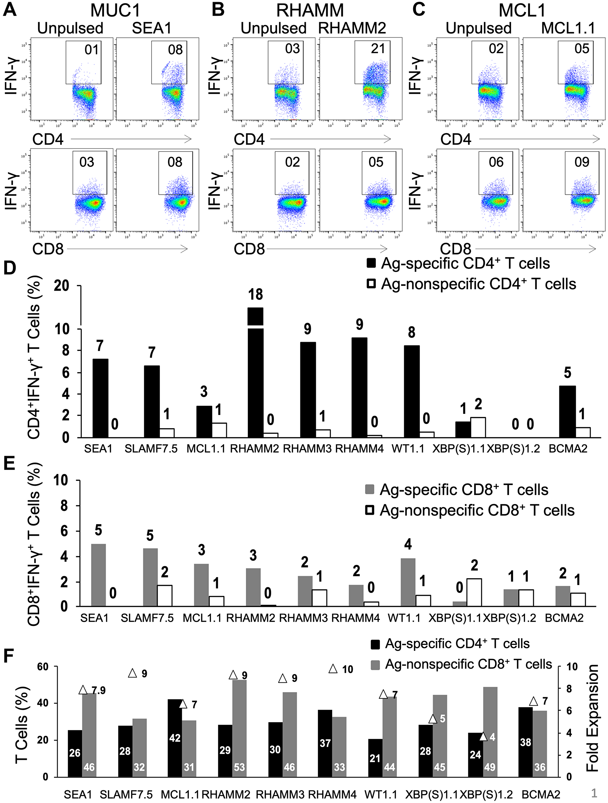Natural CD4+ and CD8+ T cells from unfractionated healthy donor PBMCs are activated and readily propagated by peptides in an Ag-specific manner.