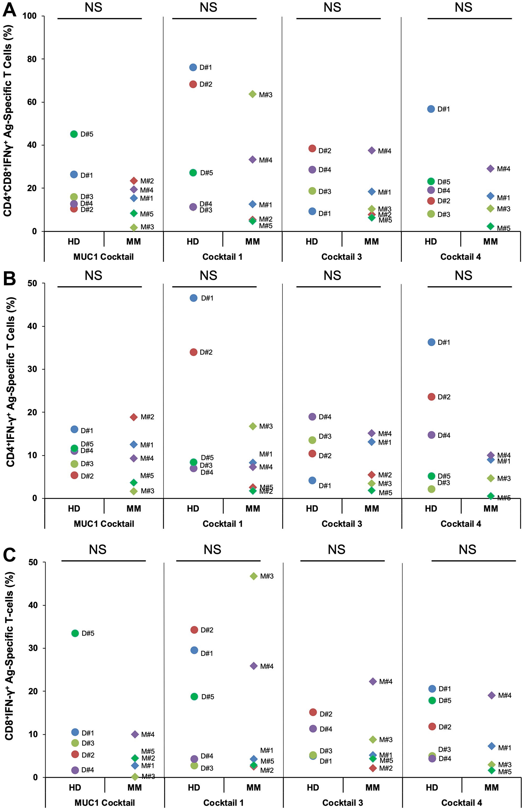 PBMCs from healthy donors or multiple myeloma patients generated Ag-specific T cells following stimulation with four different peptide cocktails designed from various antigens.