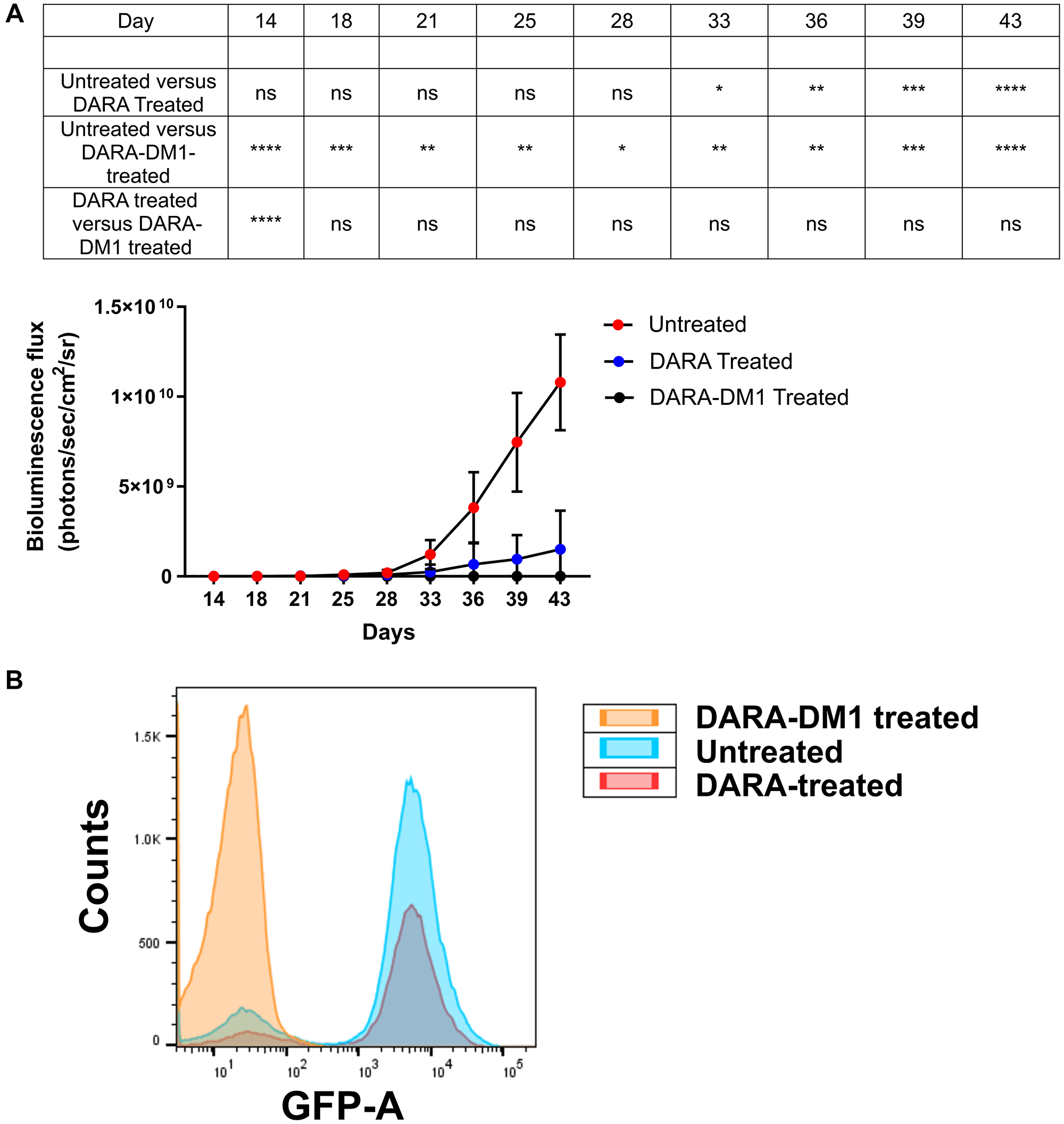 In vivo therapeutic efficacy of DARA-DM1 in intramedullar myeloma mice.