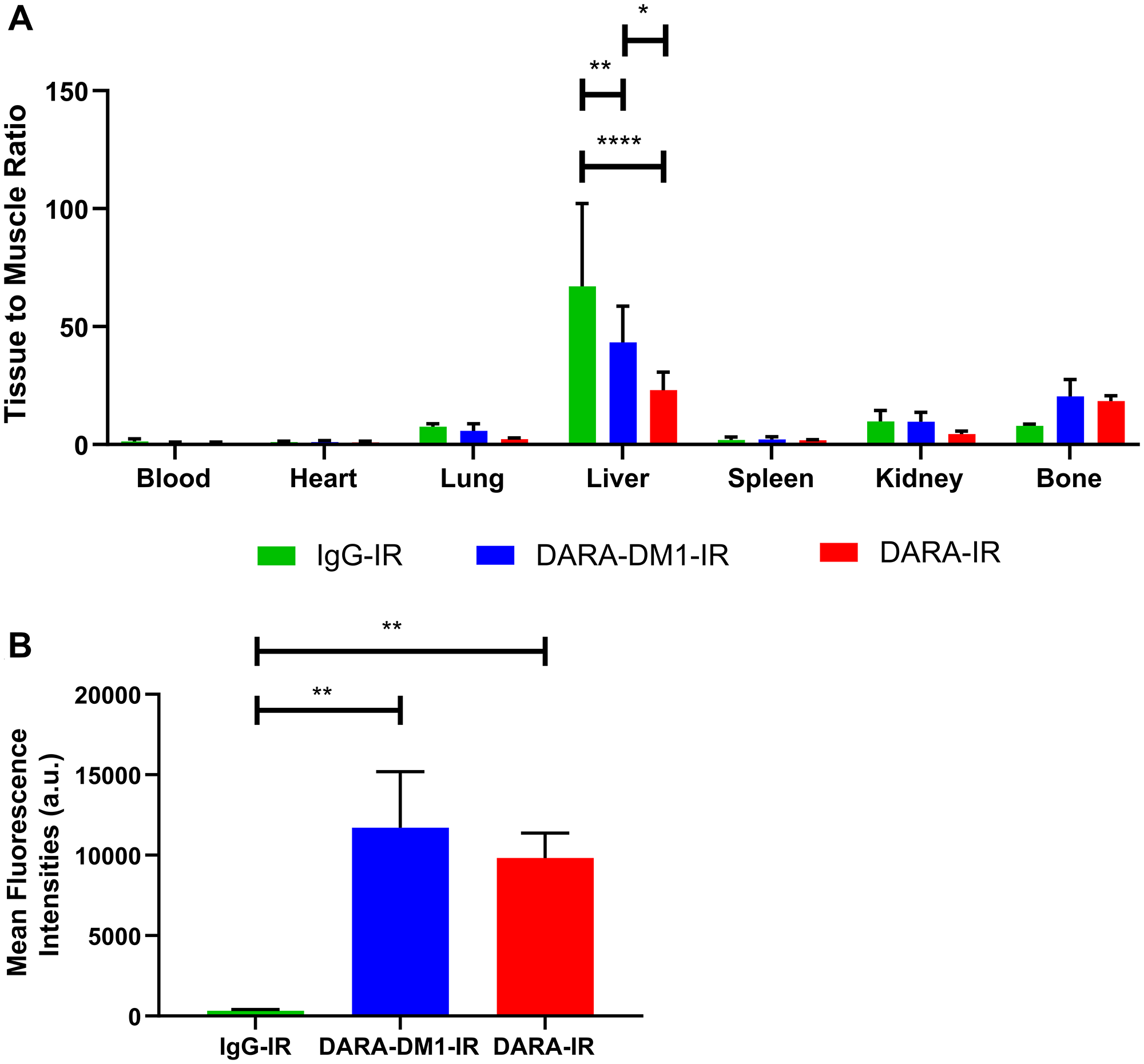 Biodistribution and flow cytometric analysis of DARA-DM1-IR in MM.1S IV mice.