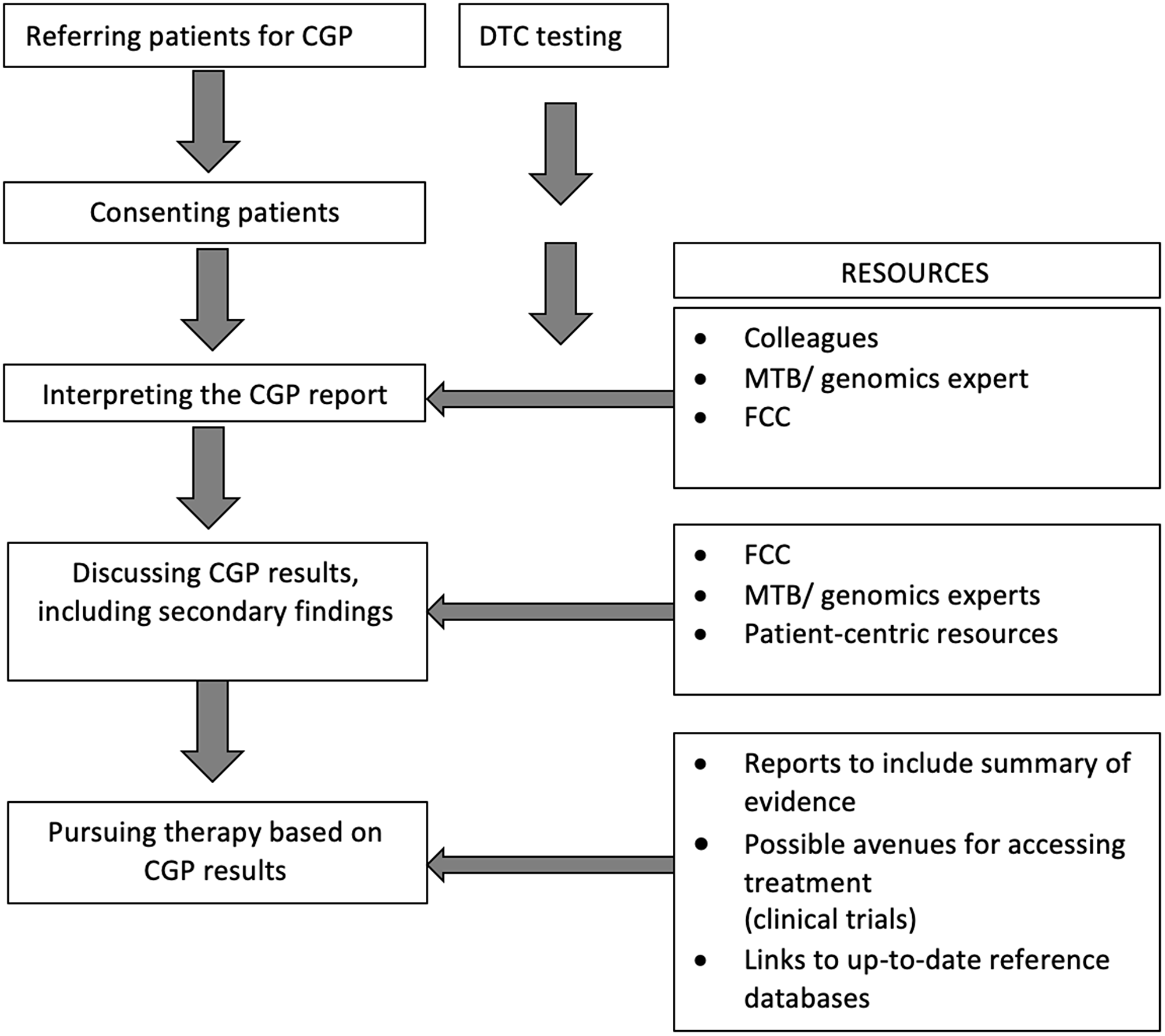 Steps followed by oncologists in the clinical integration of genomic information and resources used or sought.